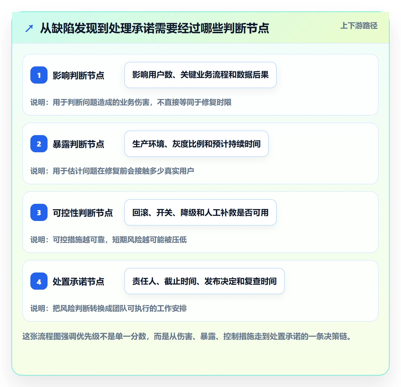 Bug / 缺陷优先级教程：项目经理风险控制，避坑指南
