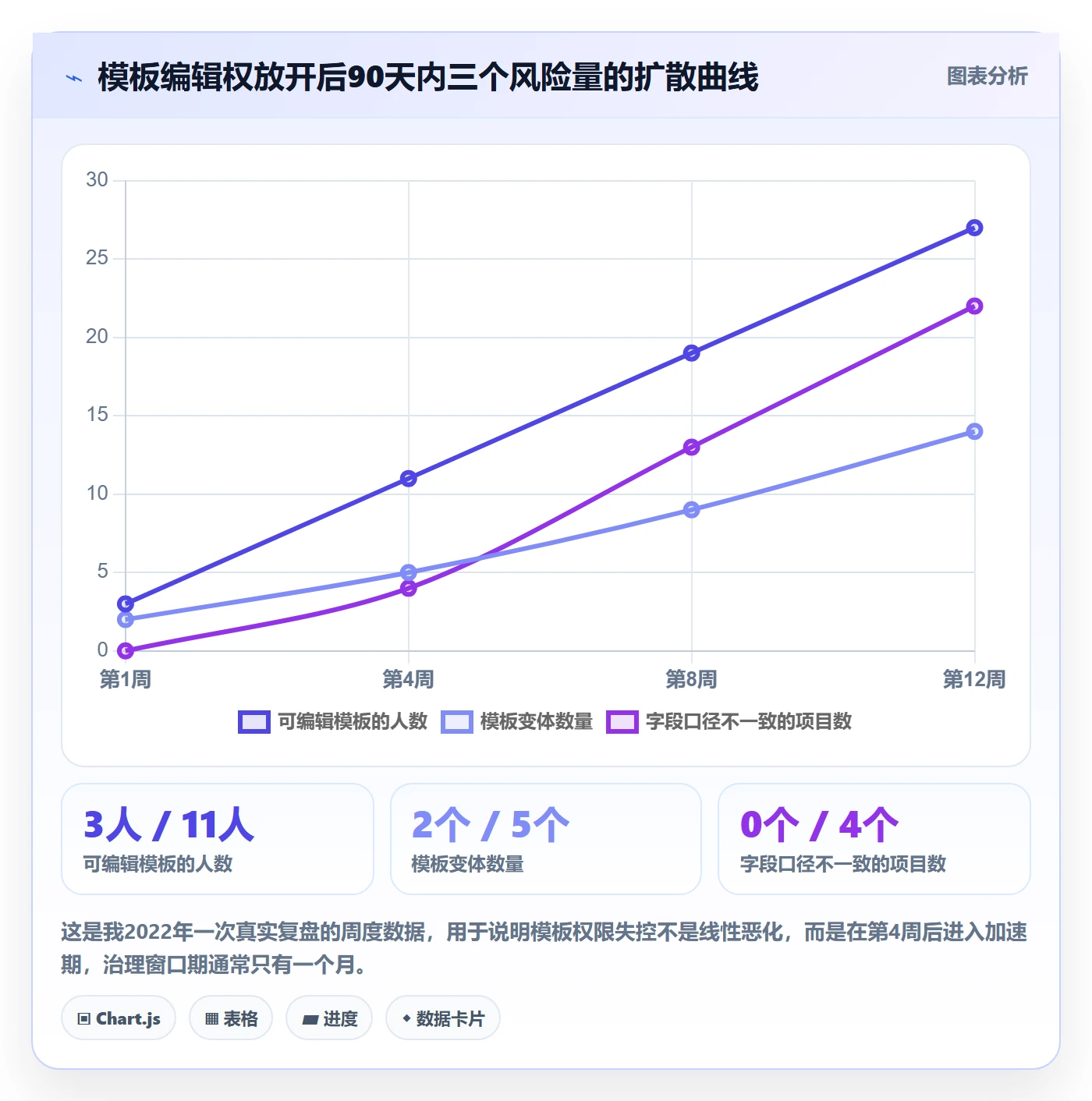 项目模板模板权限教程:管理层最佳实践,避坑指南