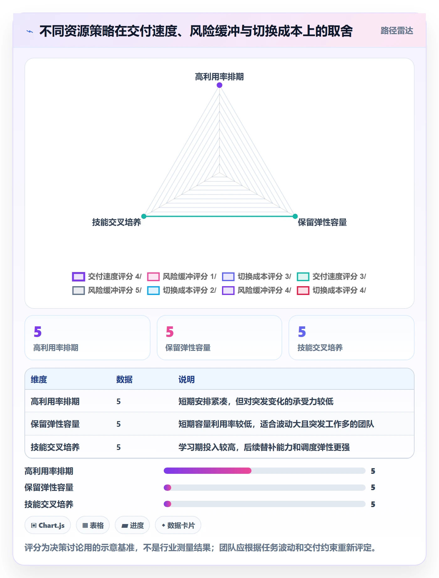 空闲资源实操方法:项目负责人提升资源负载效率的数据分析方法与模板