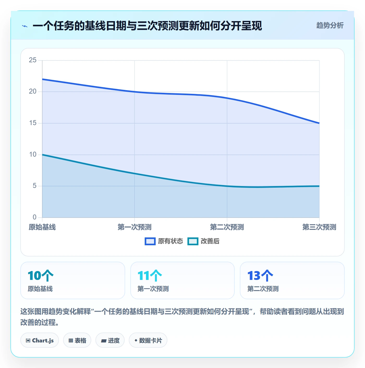 基线对比管理指南:项目成员如何做好甘特图,实操方法全流程