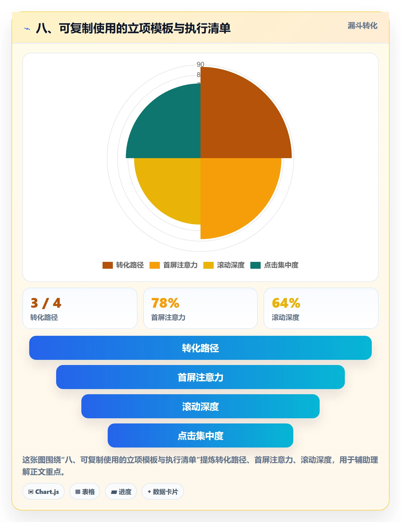 八、可复制使用的立项模板与执行清单