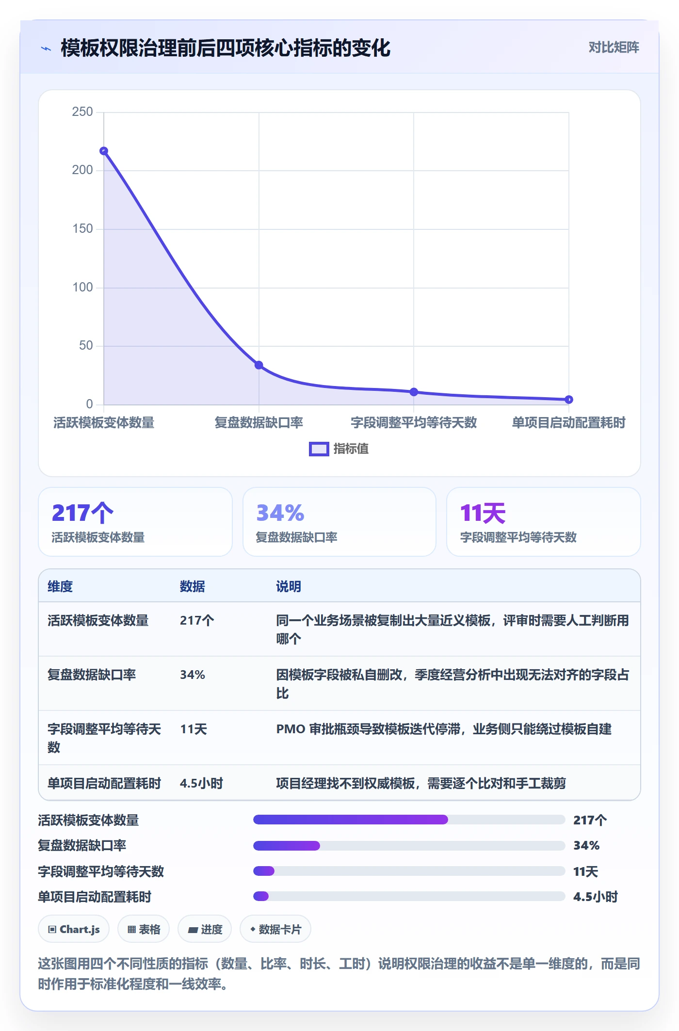模板权限最佳实践：PMO项目模板协同管理，常见问题