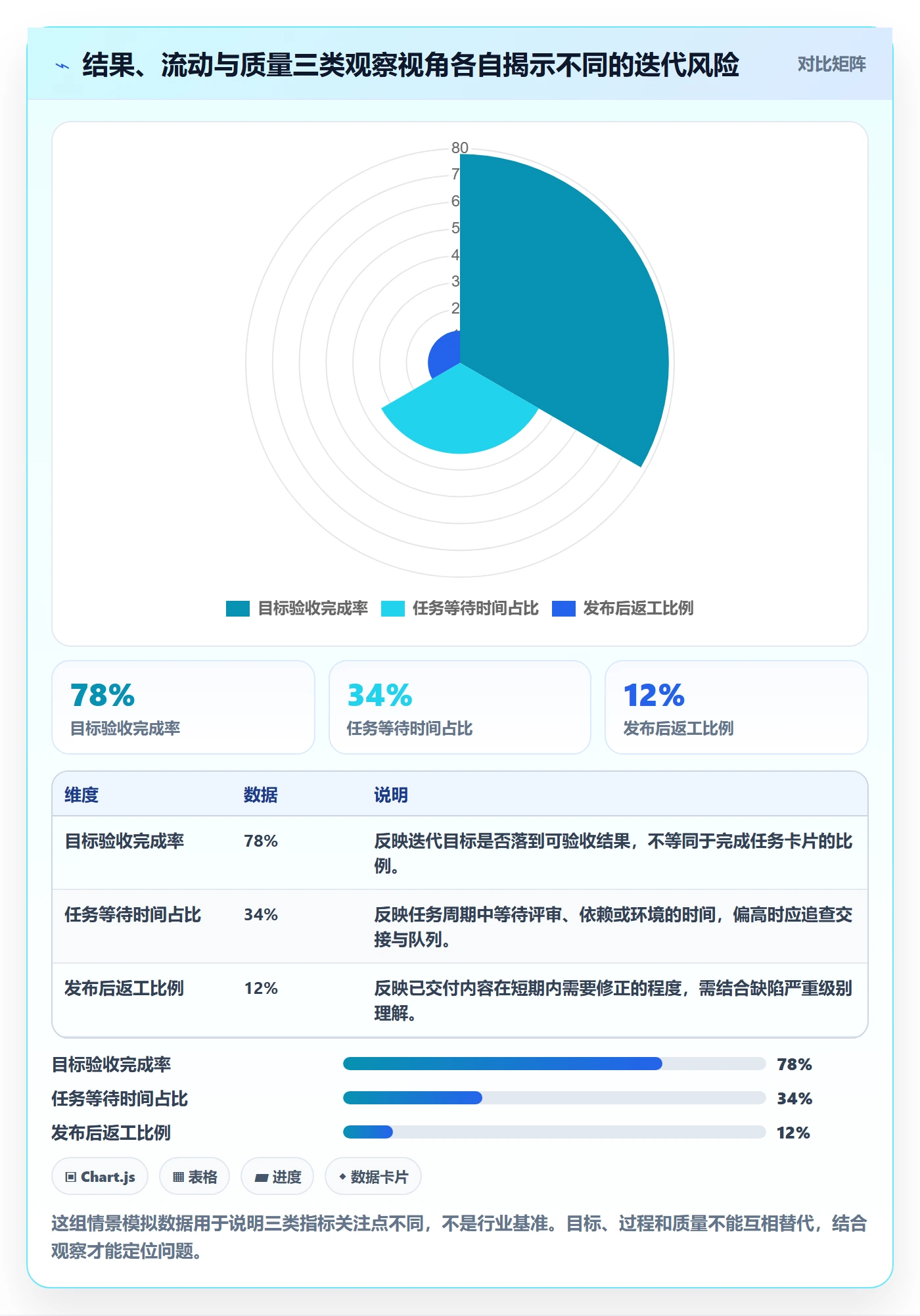迭代最佳实践：项目成员敏捷项目数据分析，常见问题