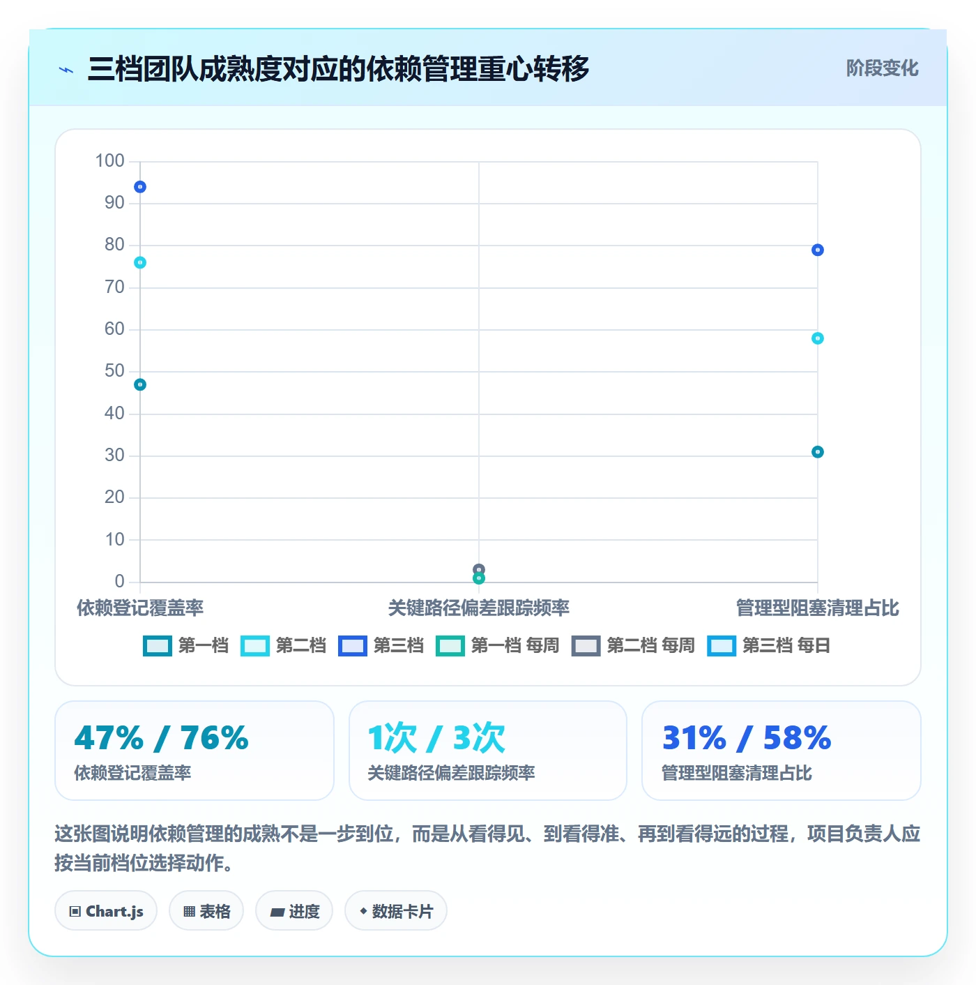 FS流程与规范:项目负责人任务依赖数据分析关键指标