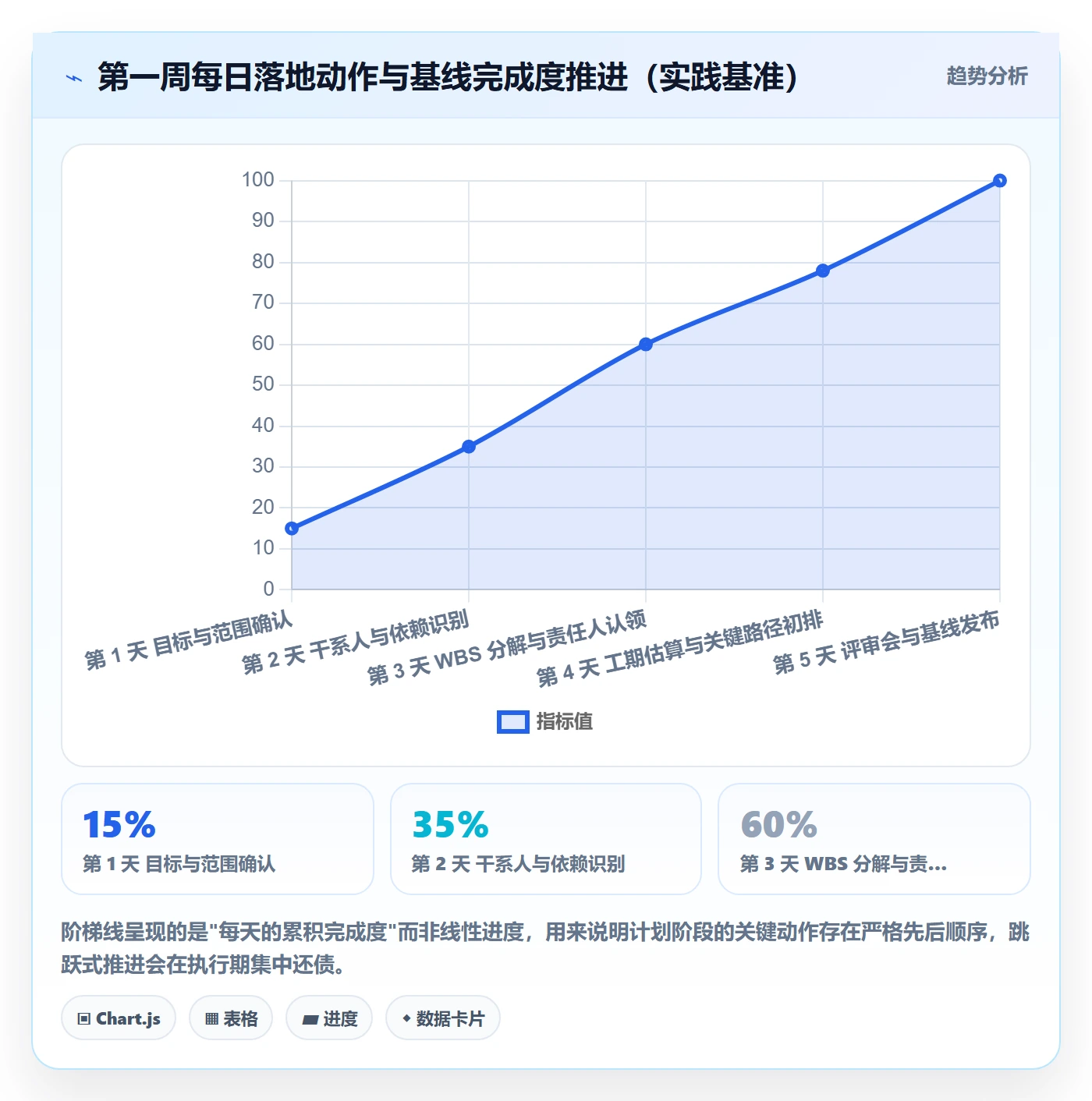 阶段进度管理方法大全:项目负责人进度管理入门指南落地清单