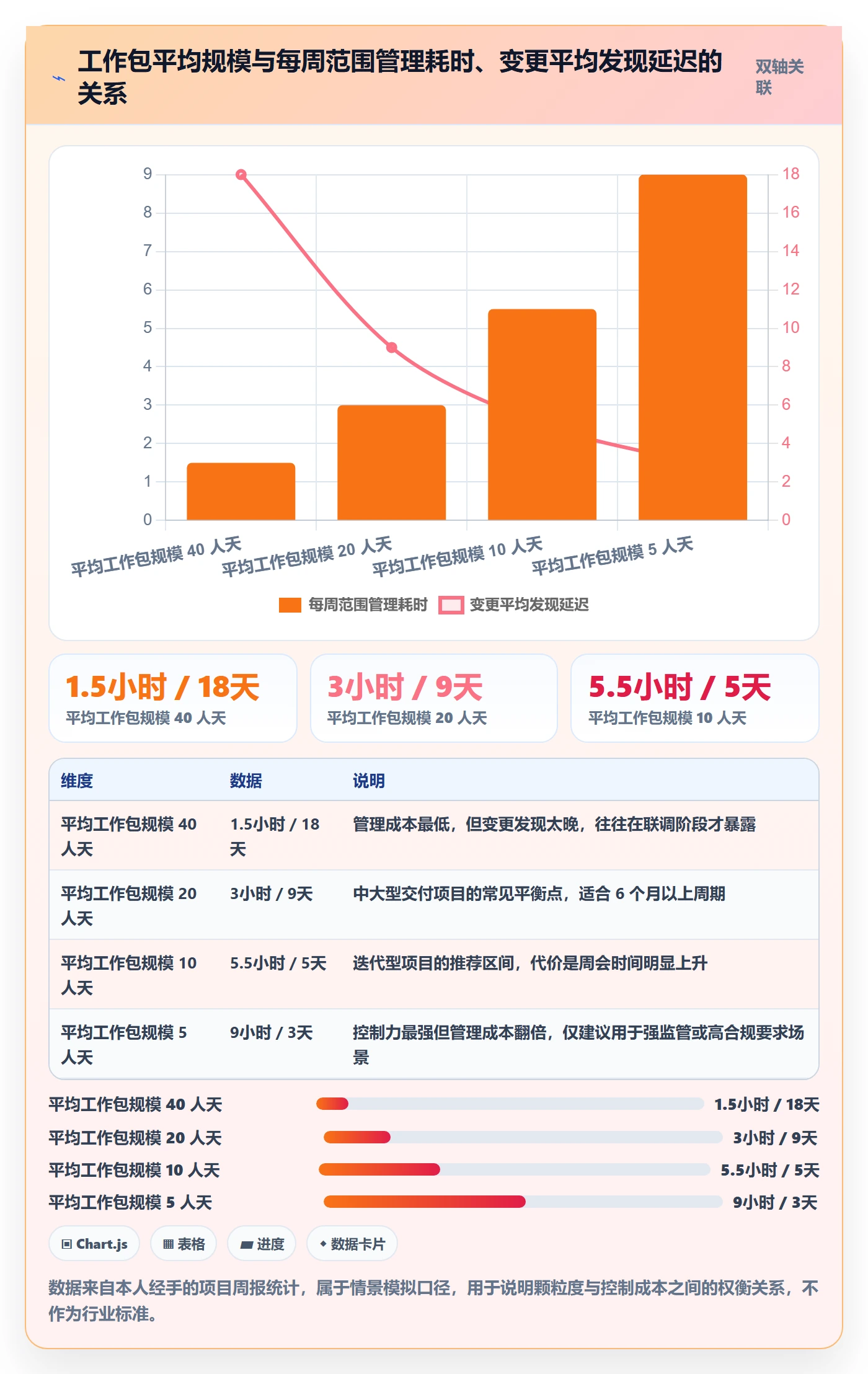 工作分解实操方法:项目经理提升项目范围效率的制度设计方法与模板