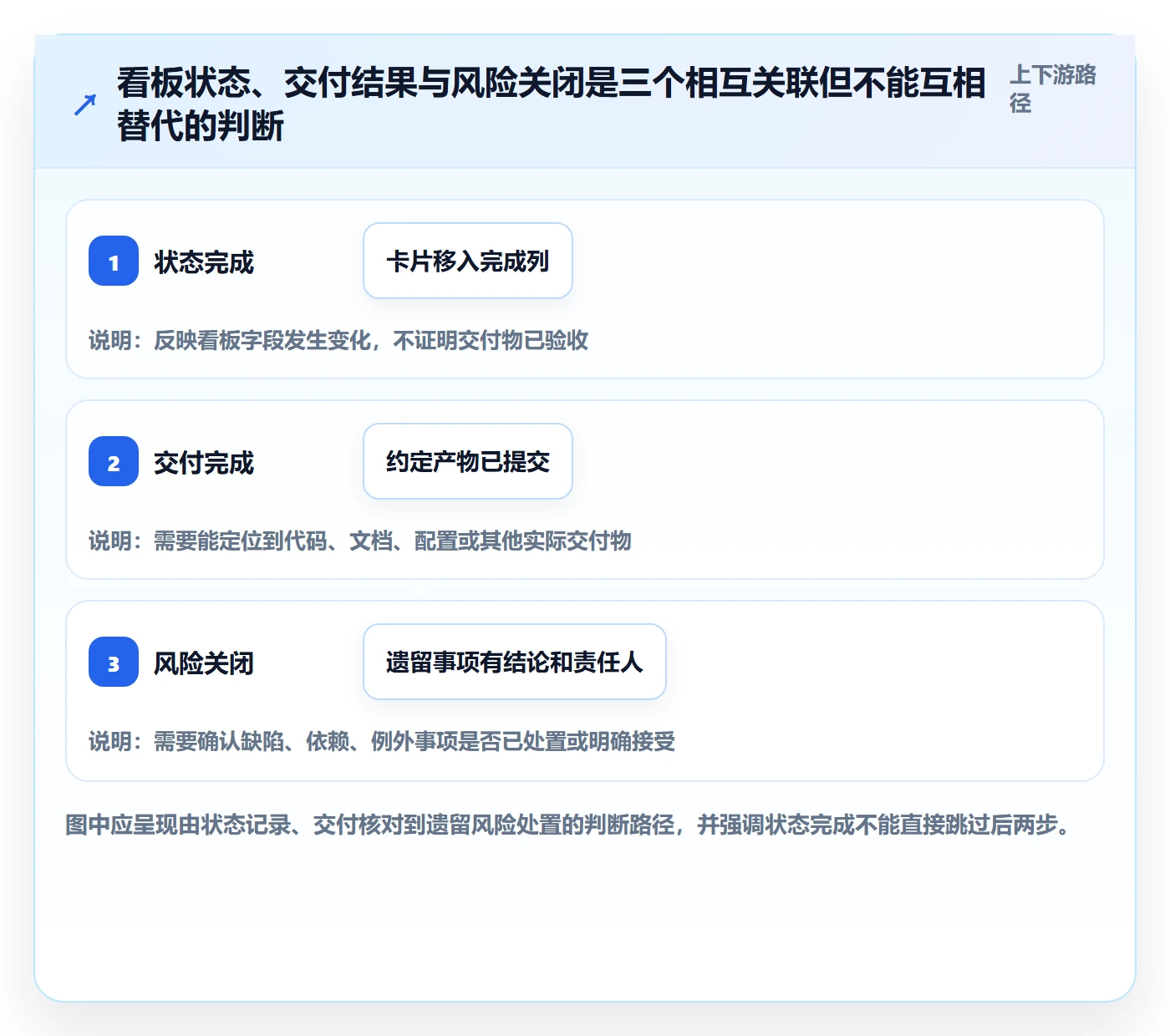 看板已完成教程：研发团队风险控制，避坑指南