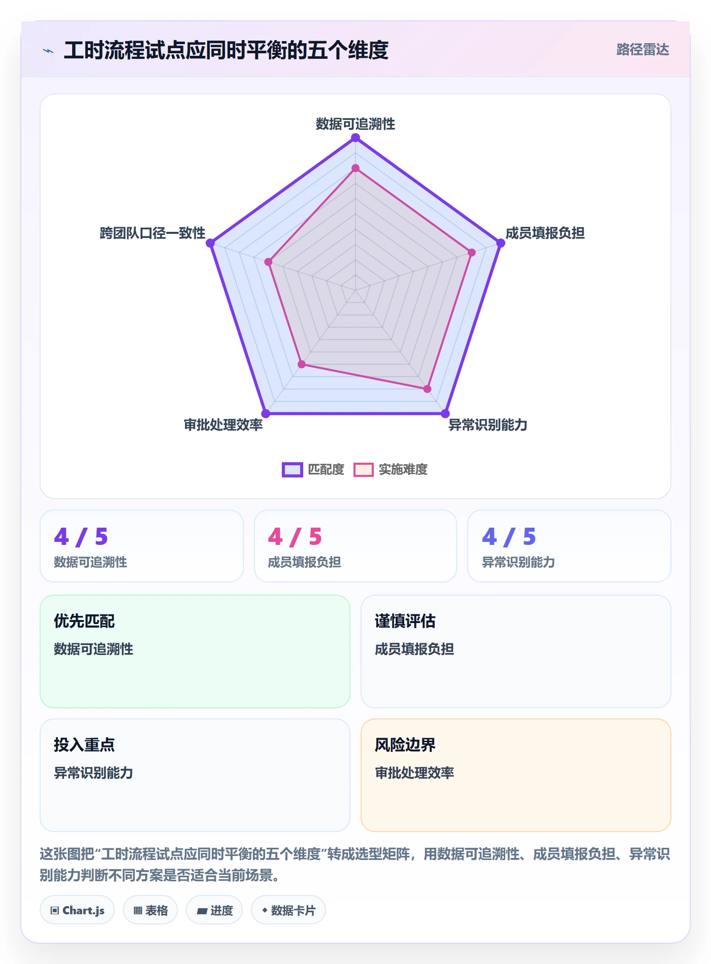 审批实操方法：研发团队提升工时表效率的风险控制方法与模板