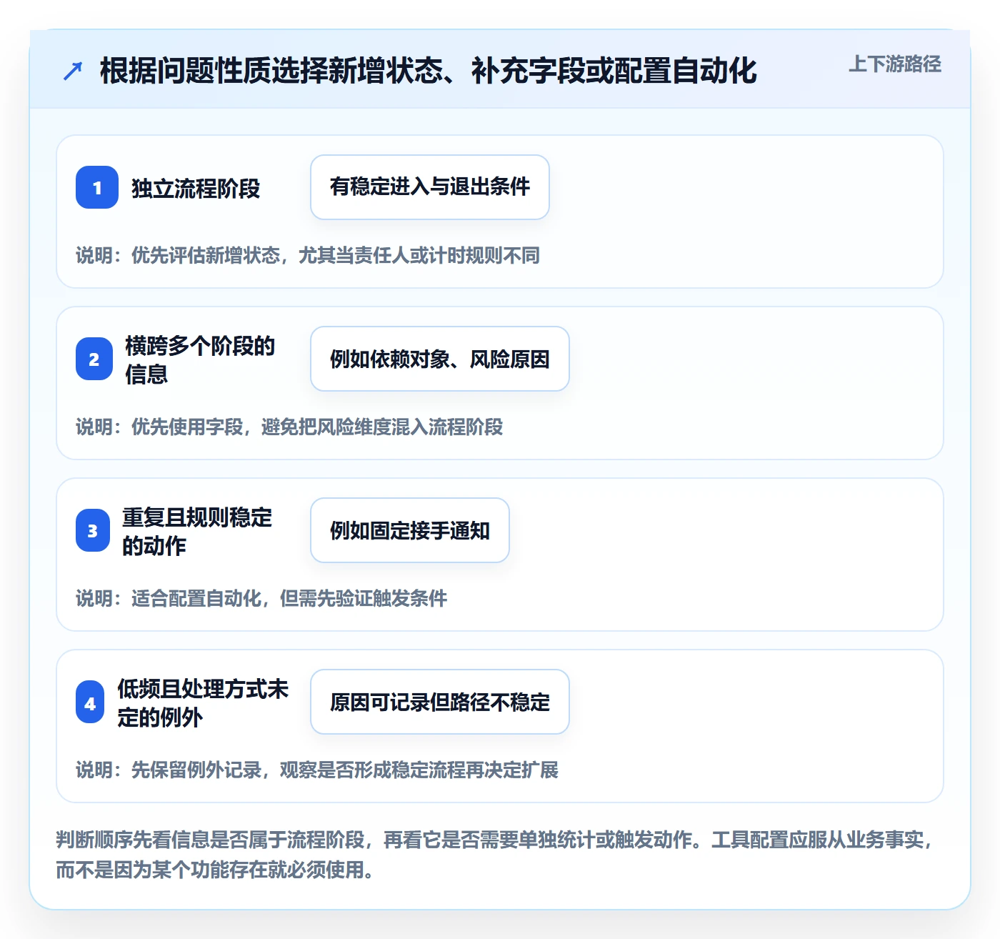 自定义状态最佳实践：跨部门团队看板风险控制，常见问题