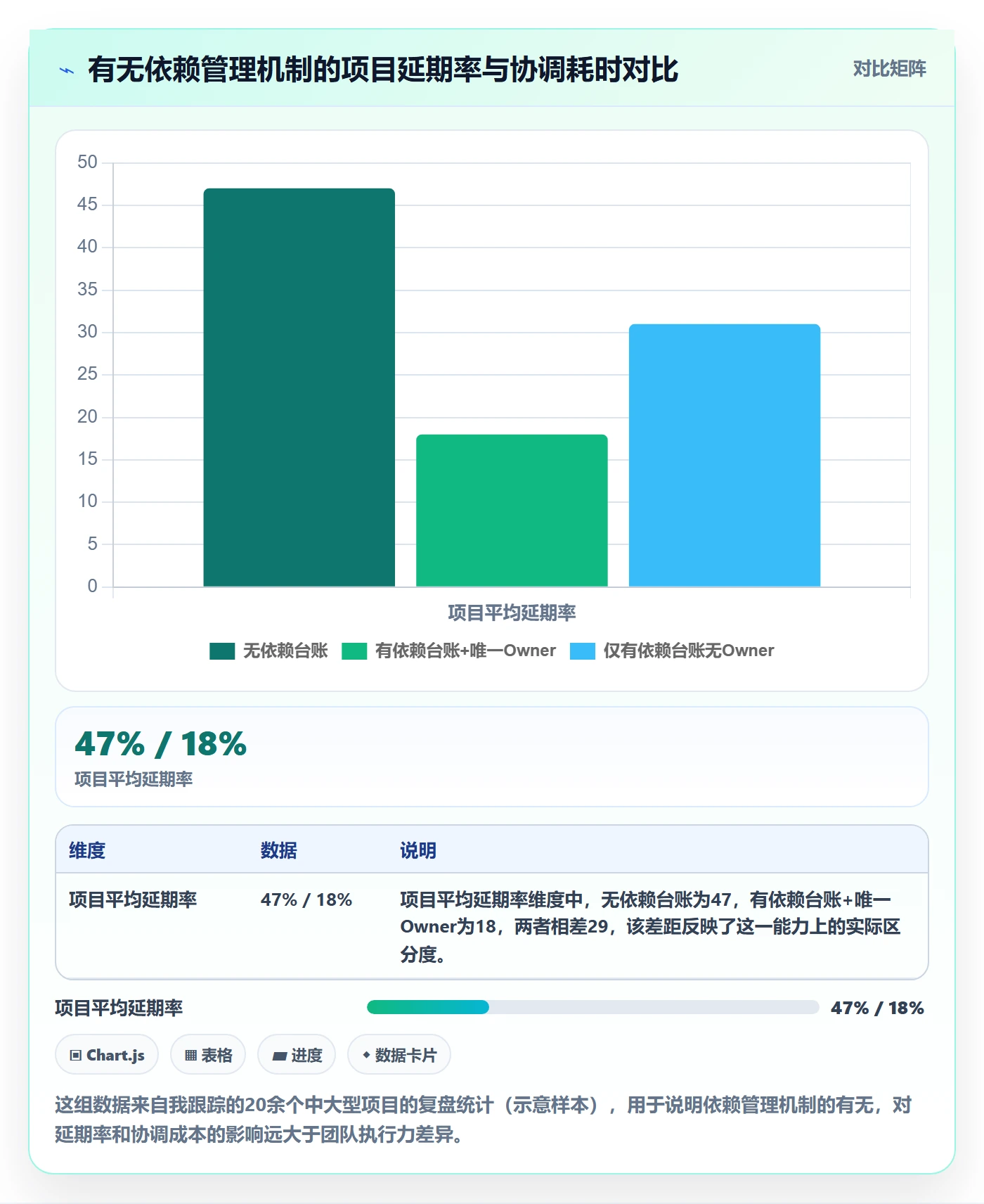依赖冲突实操方法：管理层提升任务依赖效率的入门指南方法与模板
