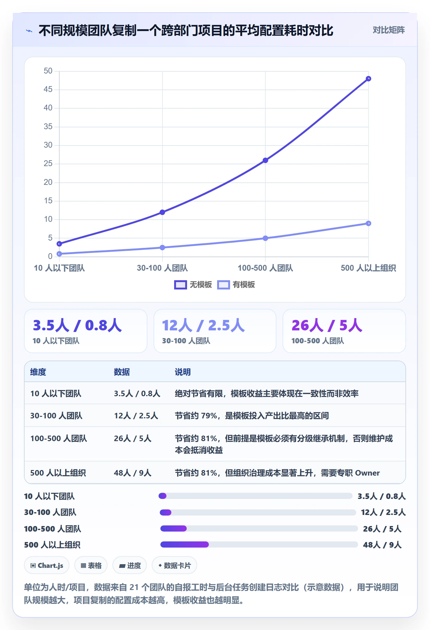 复制项目怎么做？跨部门团队最佳实践：项目模板从0到1