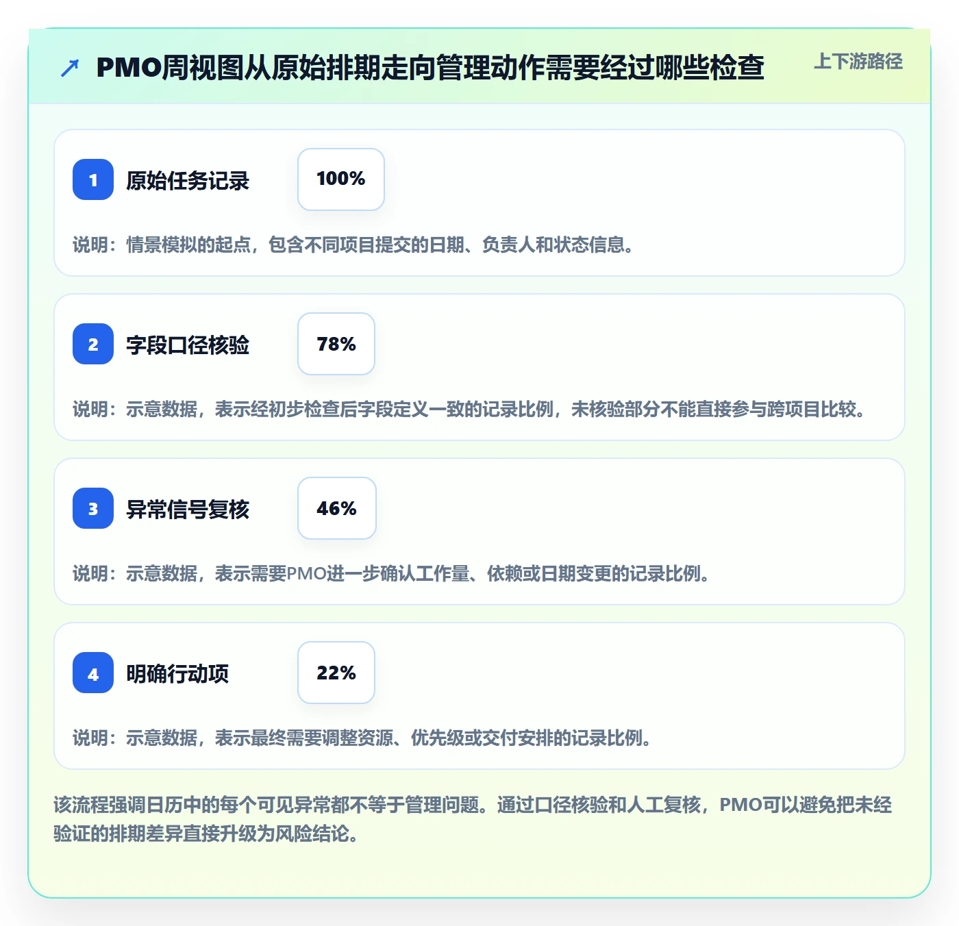 周视图最佳实践：PMO日历视图数据分析，常见问题
