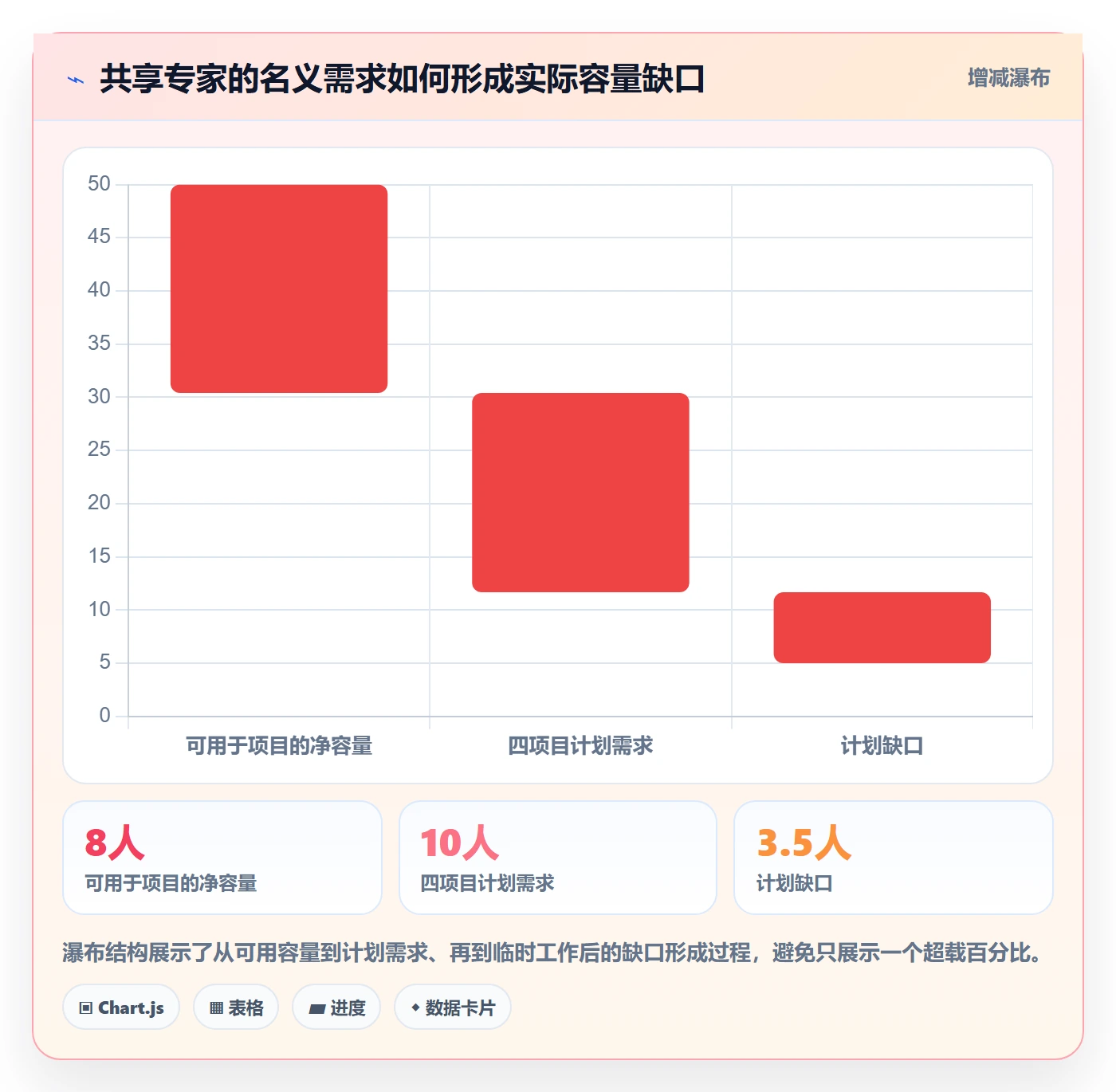 工作负载最佳实践:PMO资源负载风险控制,常见问题