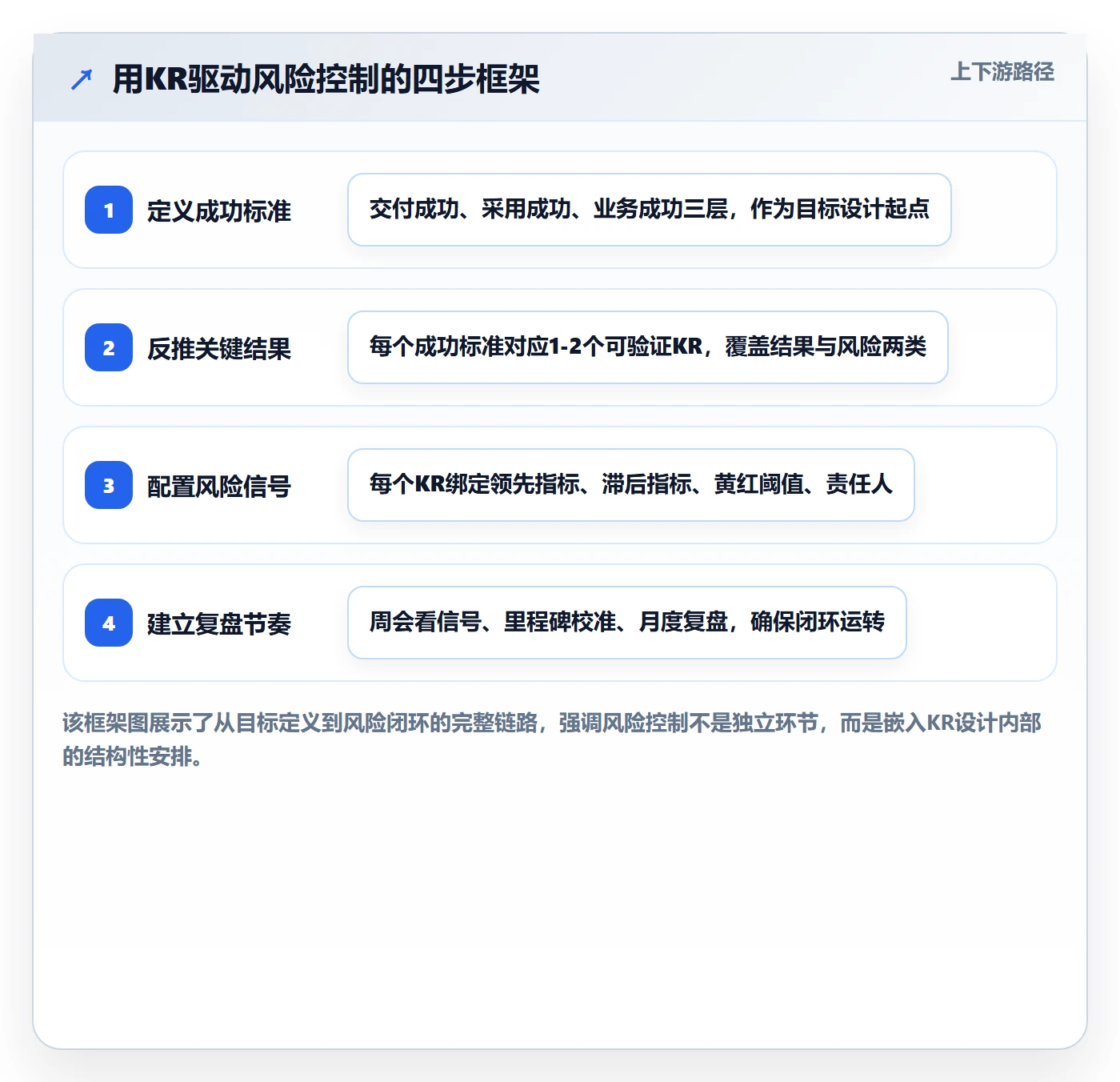 关键结果怎么做？实施团队风险控制：项目目标从0到1