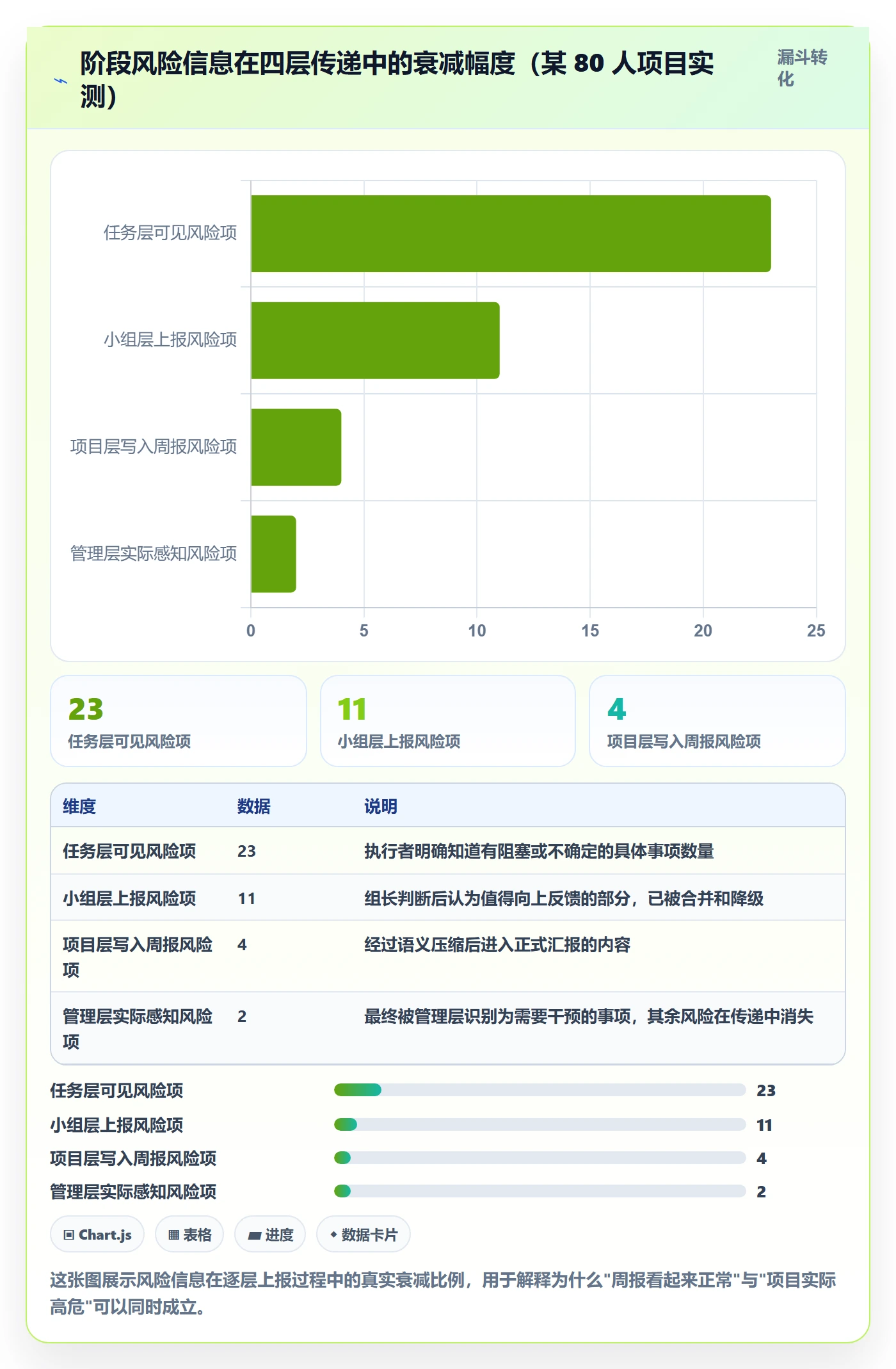 阶段状态最佳实践:管理层项目阶段风险控制,常见问题