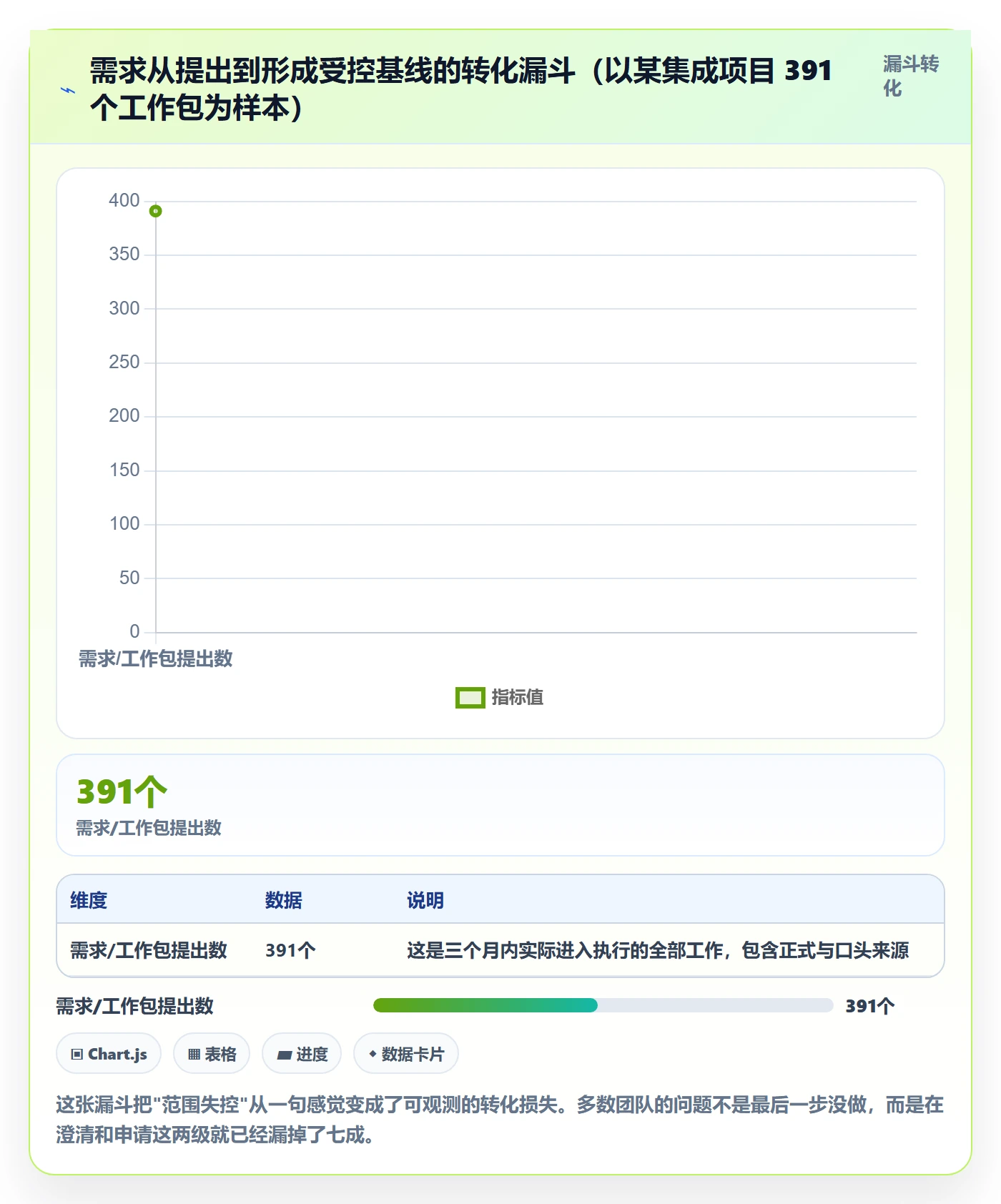 范围流程与规范:项目经理项目范围制度设计关键指标