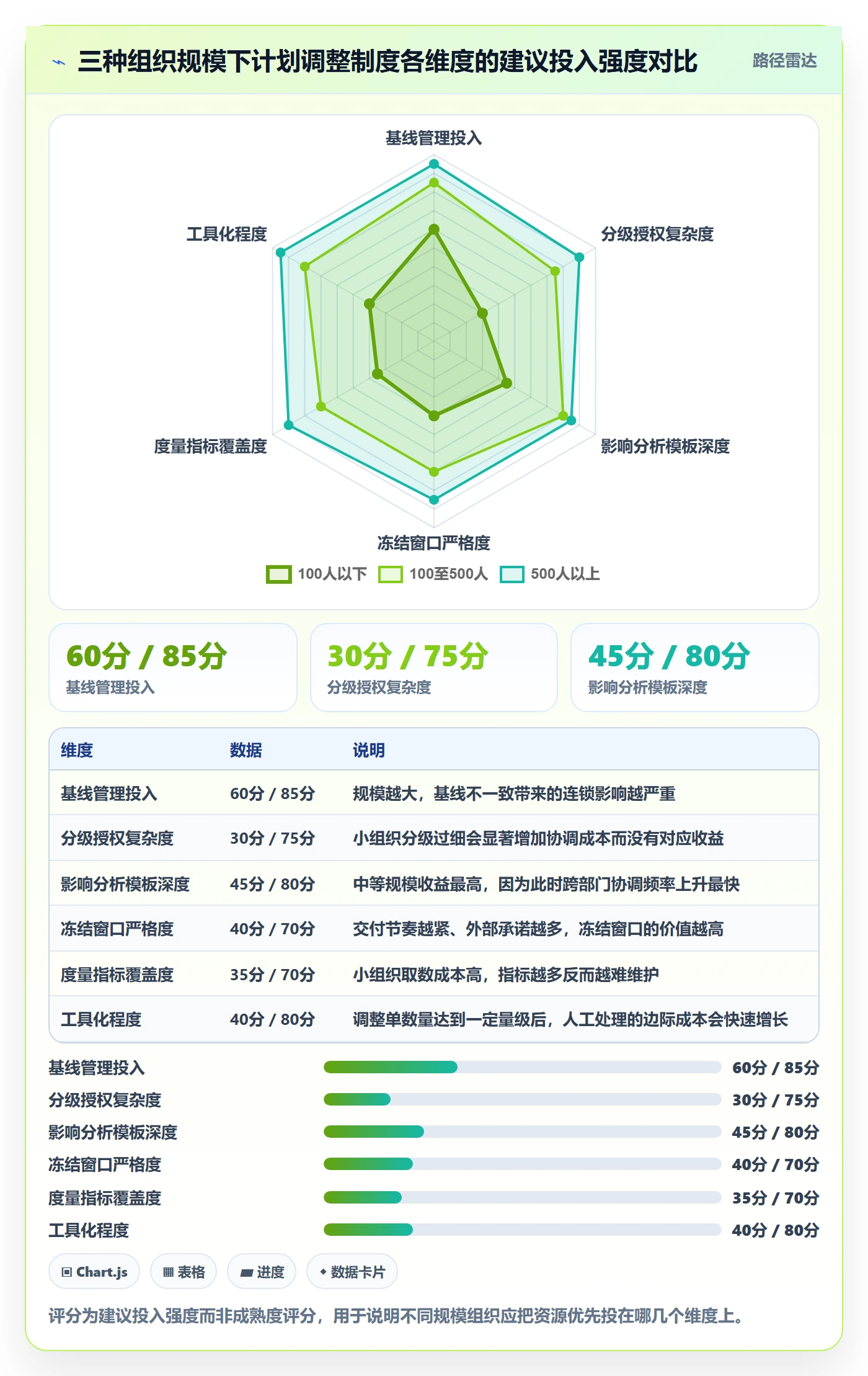 计划调整最佳实践:PMO项目规划制度设计,常见问题