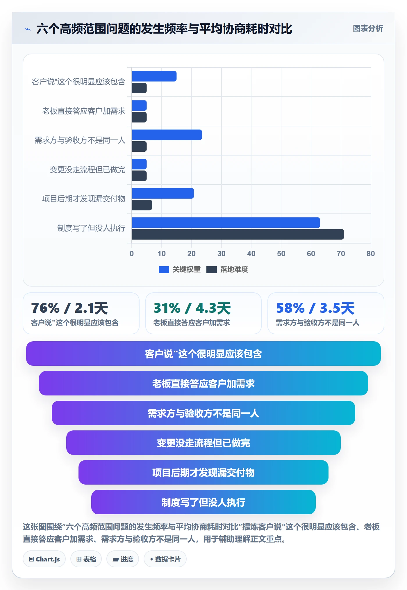 交付范围最佳实践:项目经理项目范围制度设计,常见问题