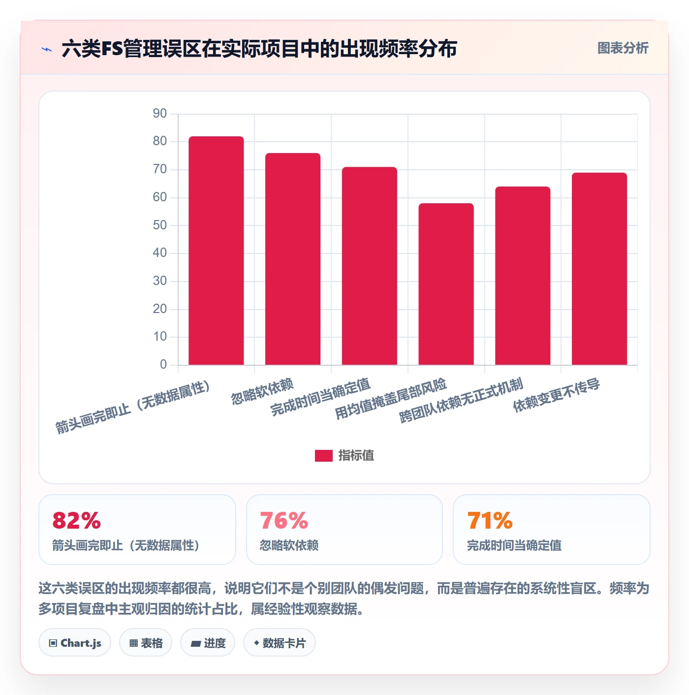FS管理方法大全:企业管理者任务依赖数据分析落地清单