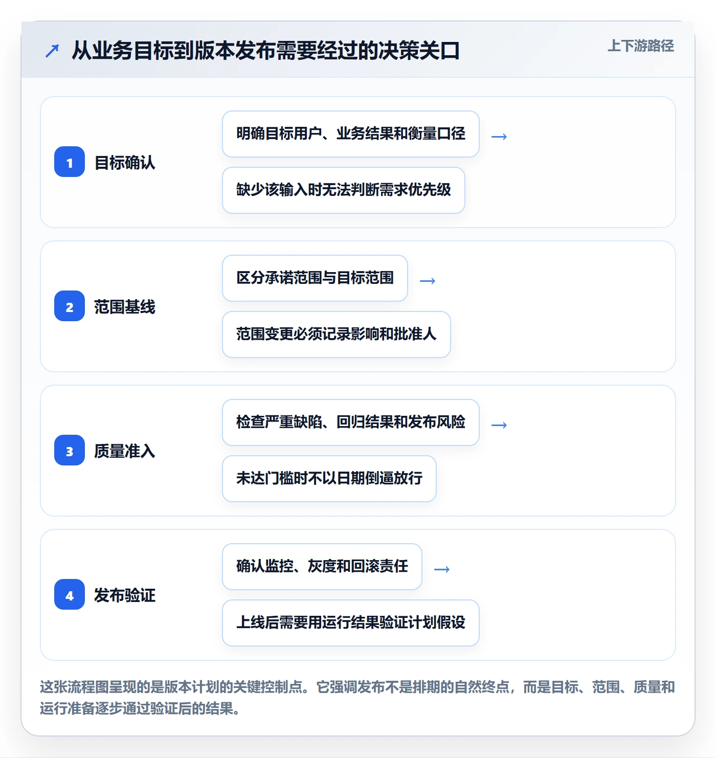 版本管理版本计划全流程：项目负责人实操方法与一文讲清