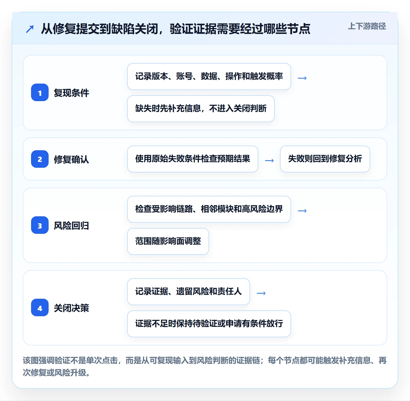 Bug / 缺陷如何做好验证？项目经理流程优化与操作步骤