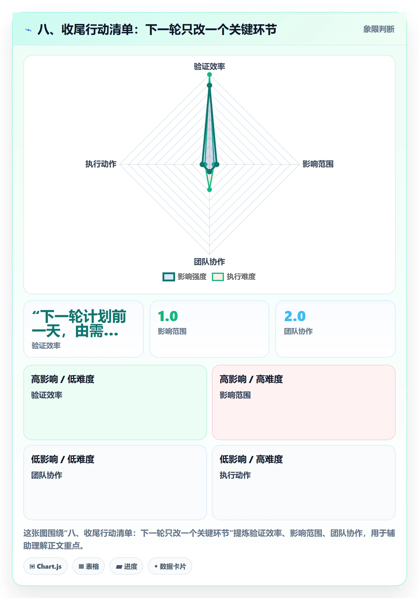 八、收尾行动清单:下一轮只改一个关键环节