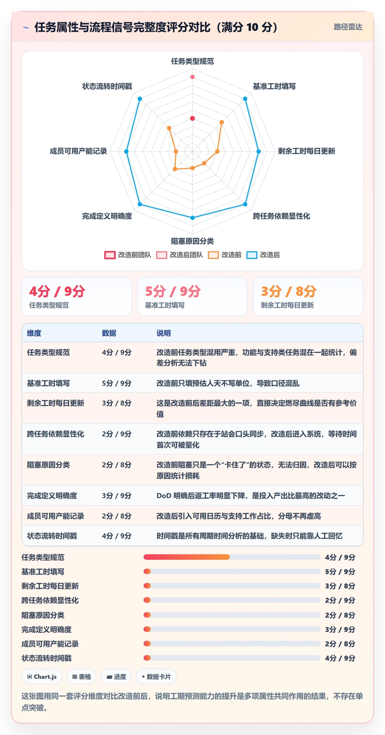 预计工期最佳实践:项目成员任务属性流程优化,常见问题