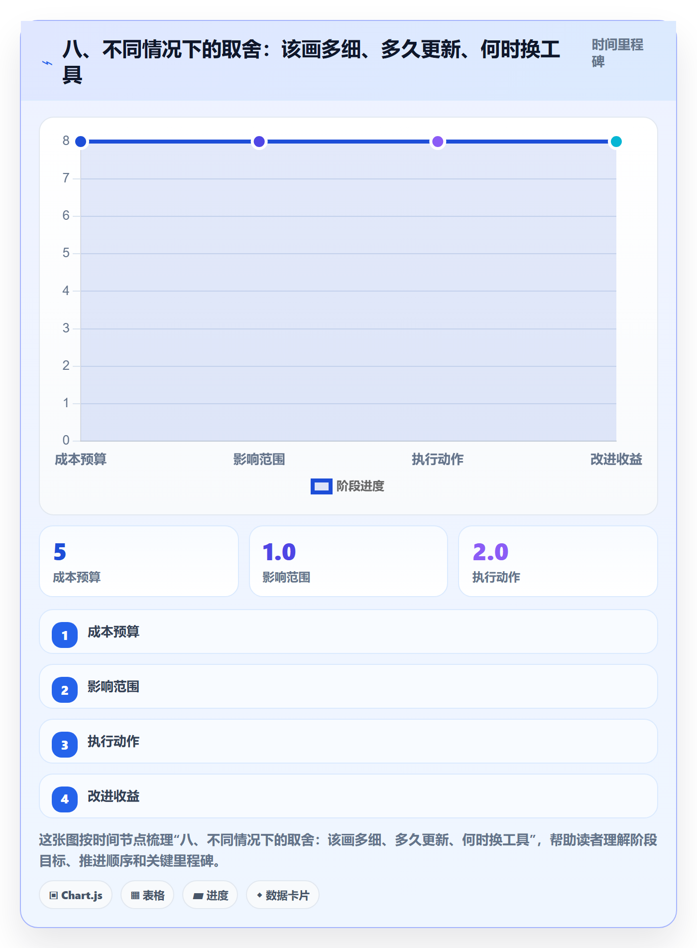 八、不同情况下的取舍:该画多细、多久更新、何时换工具