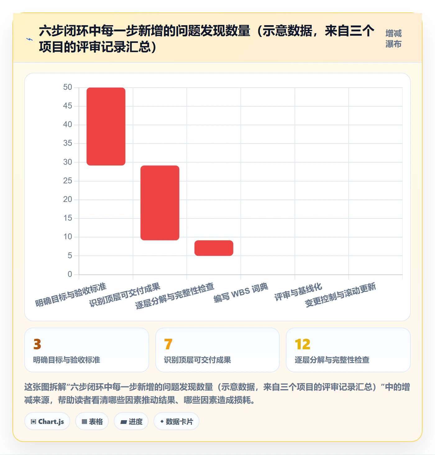 工作分解最佳实践:项目经理项目范围流程优化,常见问题
