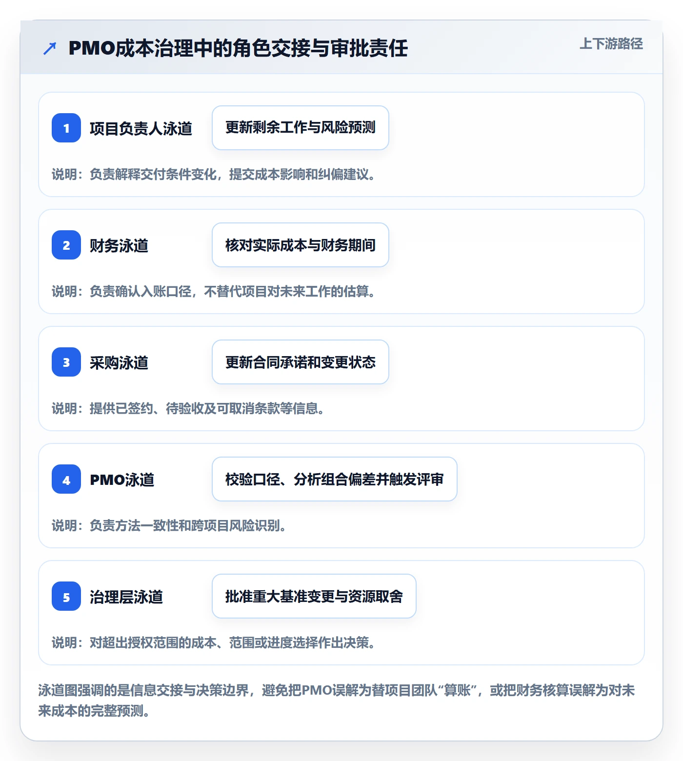预计成本管理方法大全:PMO成本管理制度设计落地清单