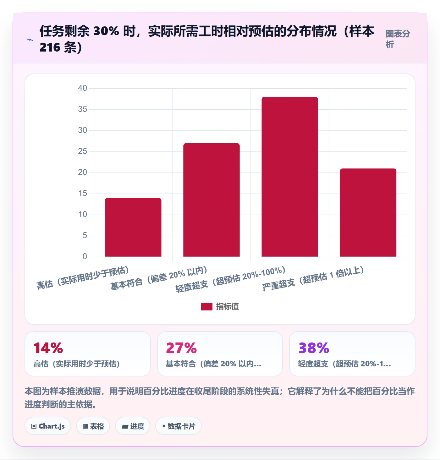进展最佳实践：项目经理进度跟踪制度设计，常见问题