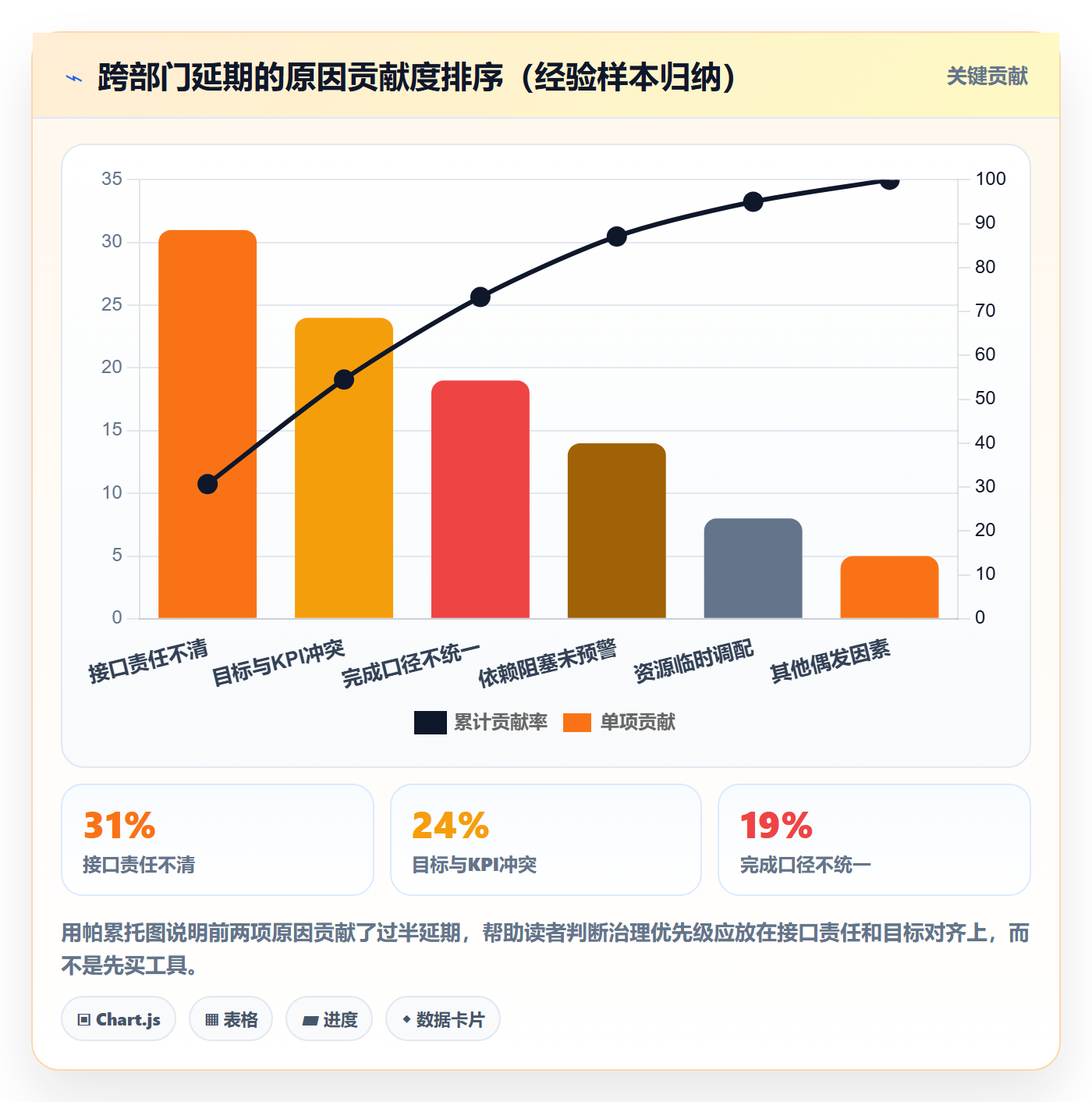 完成率最佳实践:跨部门团队进度管理效率提升,常见问题