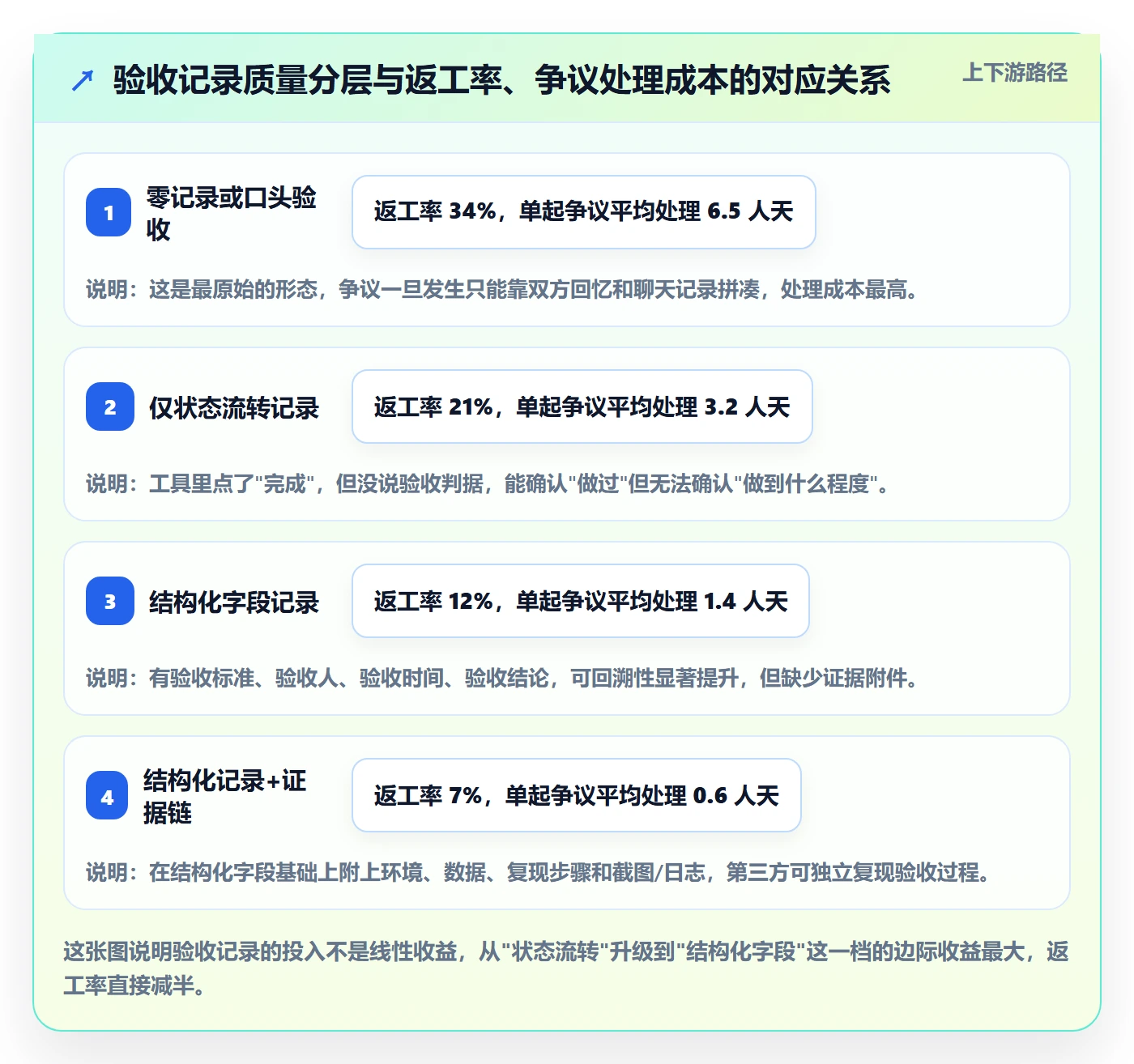 验收记录管理方法大全：研发团队任务验收最佳实践落地清单