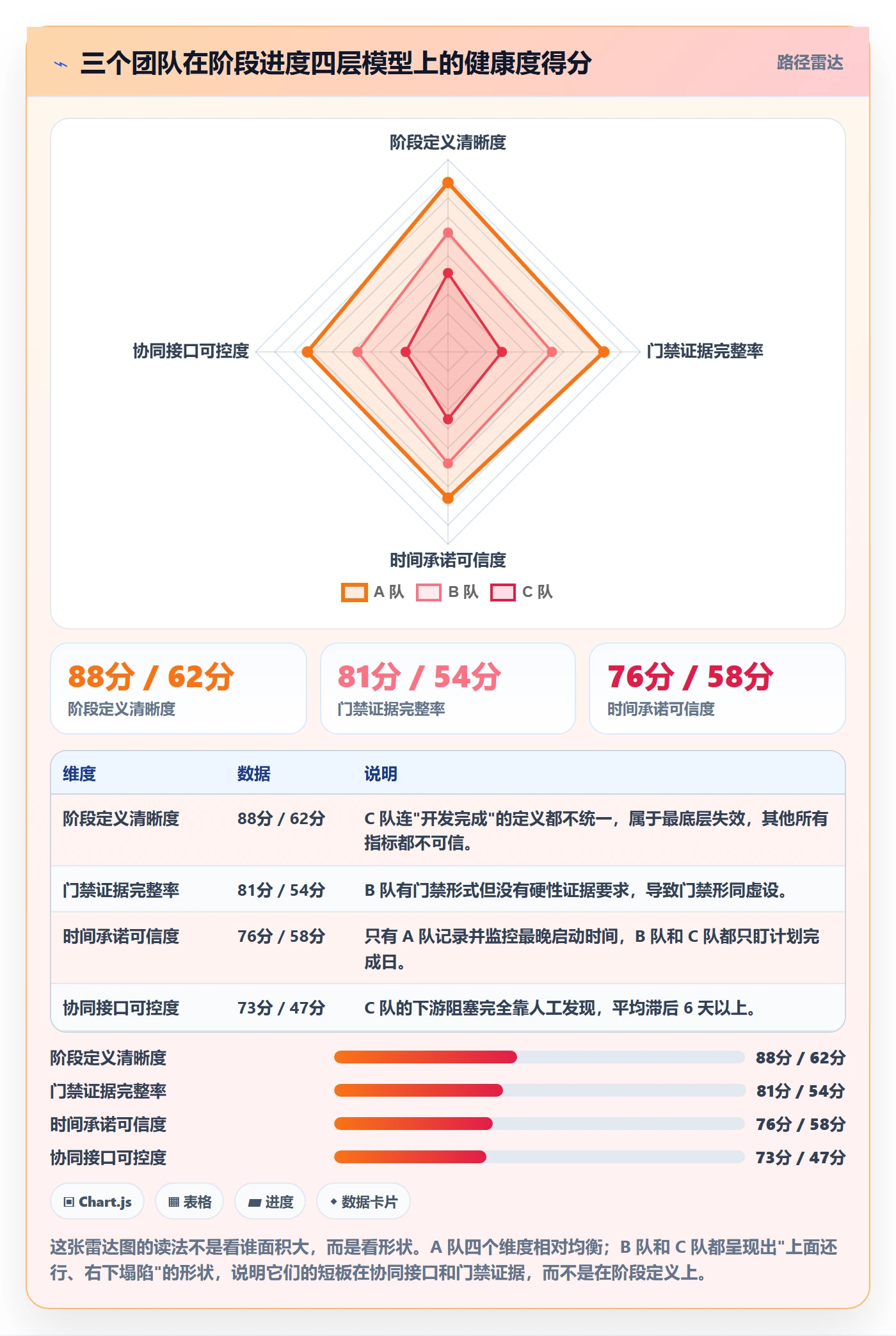 阶段进度实操方法:研发团队提升进度管理效率的协同管理方法与模板