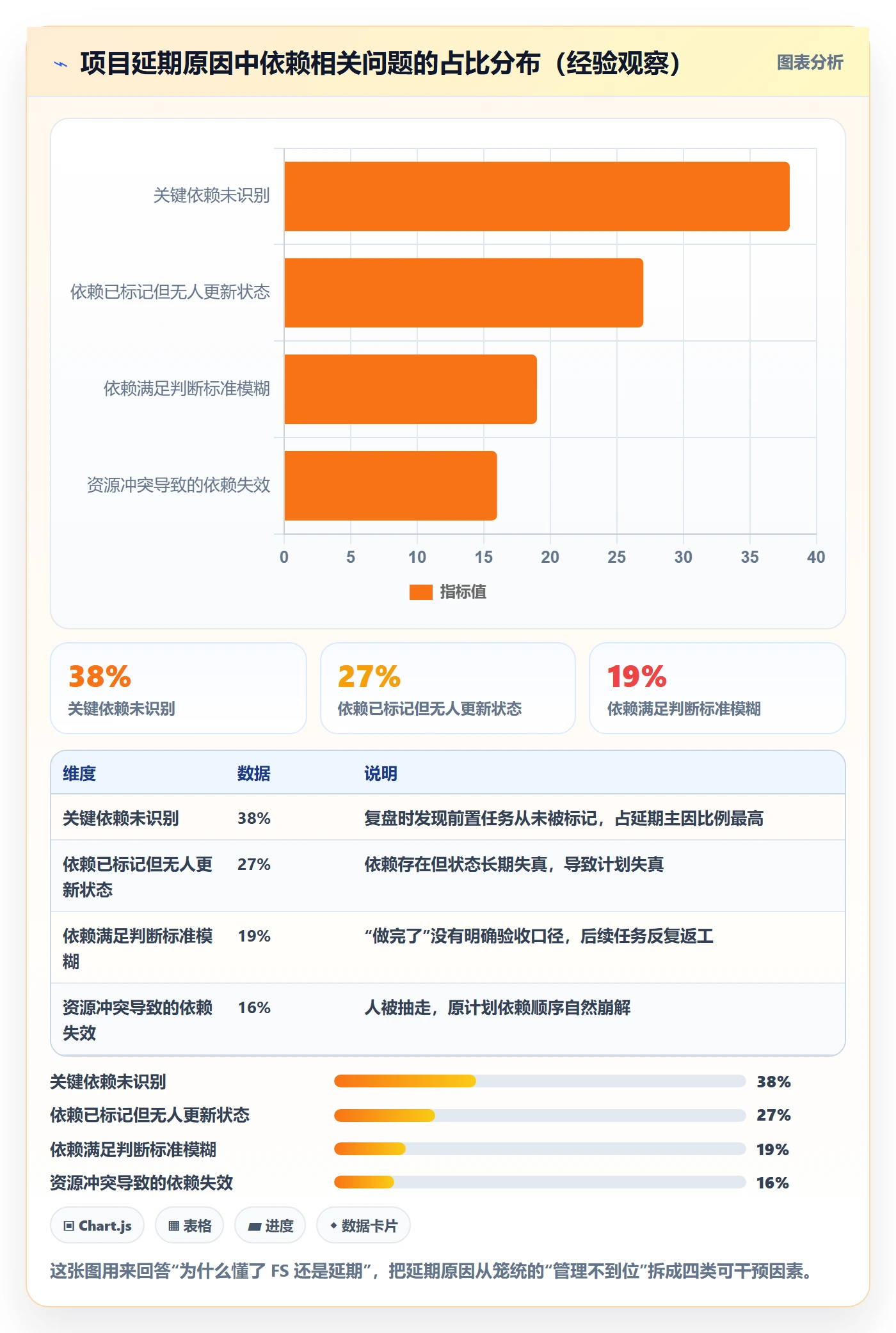 FS怎么做？项目经理制度设计：任务依赖从0到1
