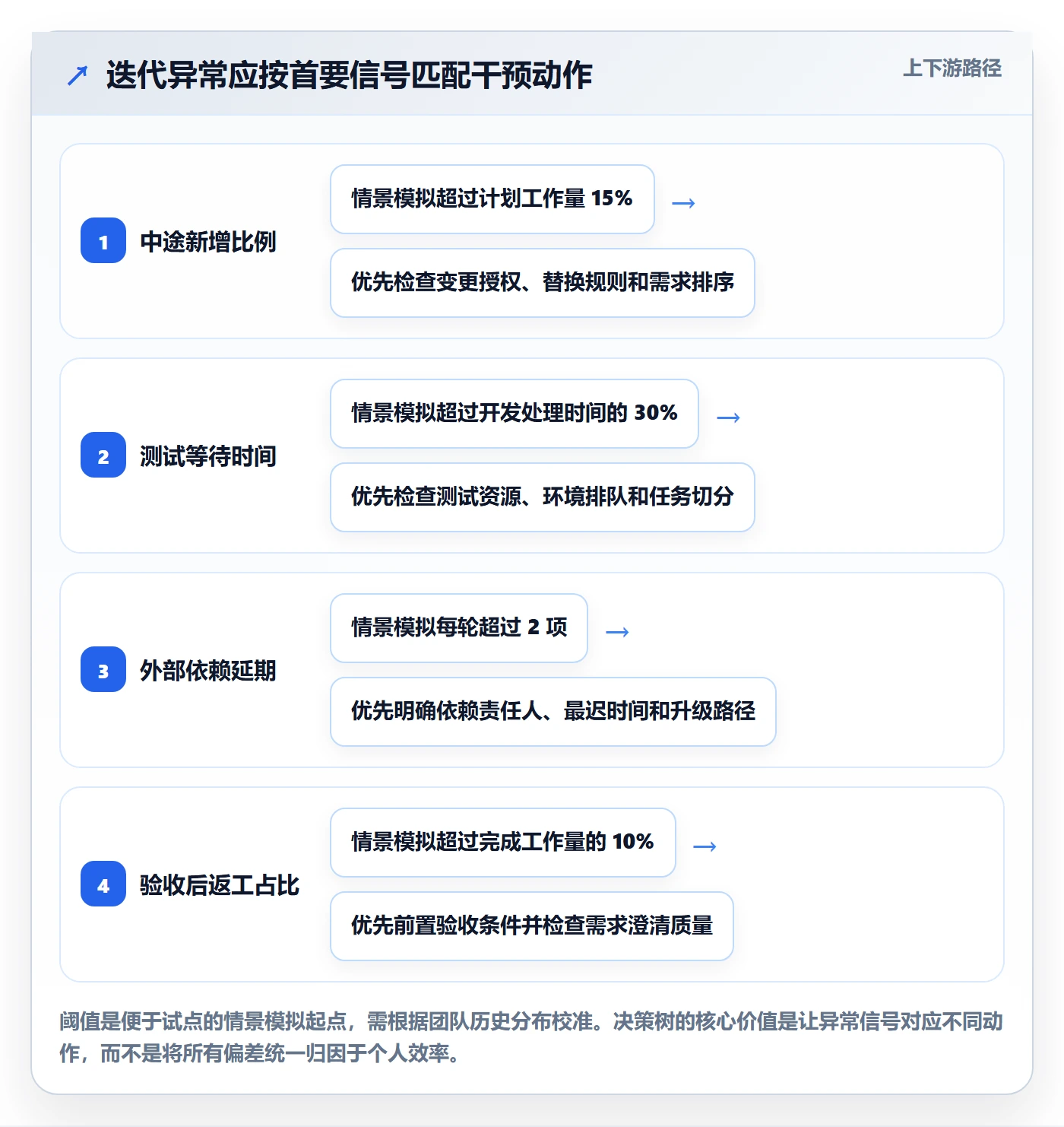迭代最佳实践:项目负责人敏捷项目协同管理,常见问题