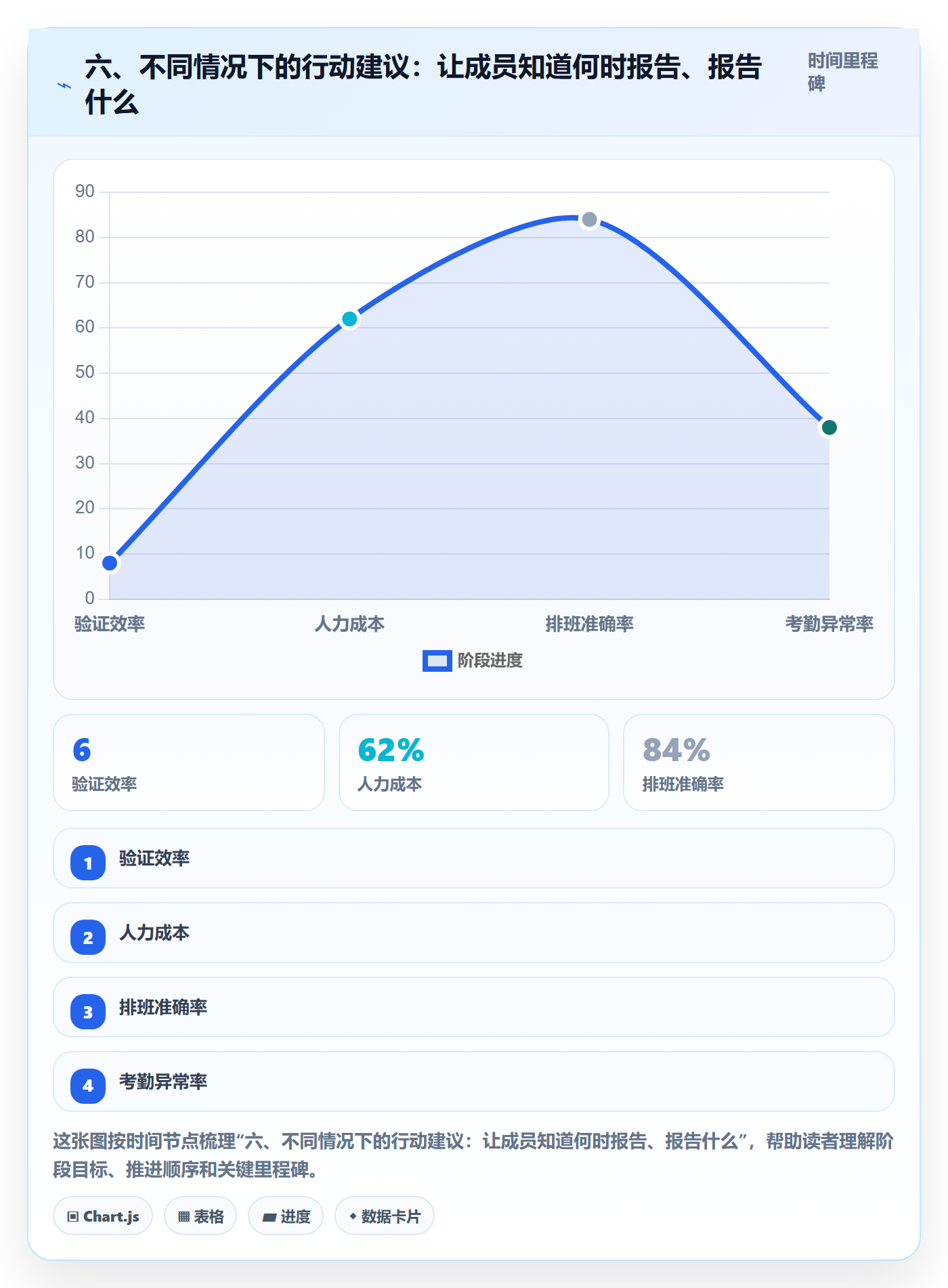 六、不同情况下的行动建议：让成员知道何时报告、报告什么