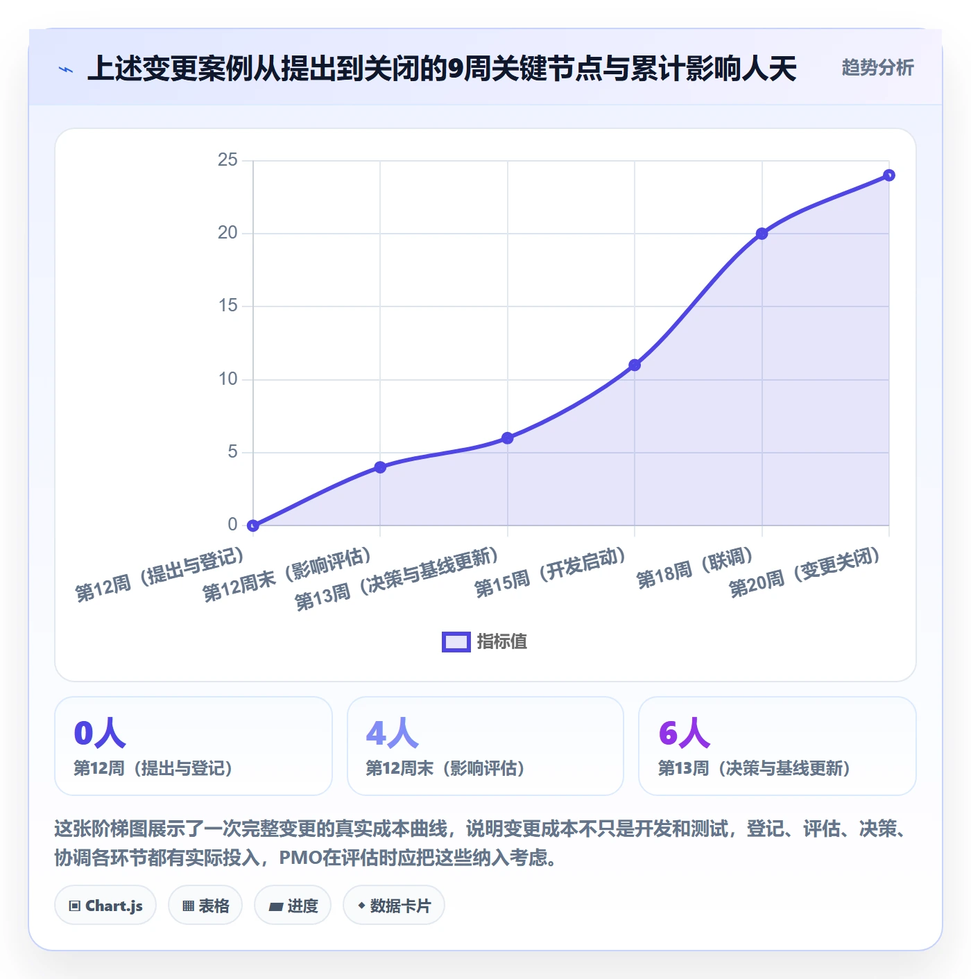 计划调整管理指南：PMO如何做好项目规划，数据分析全流程