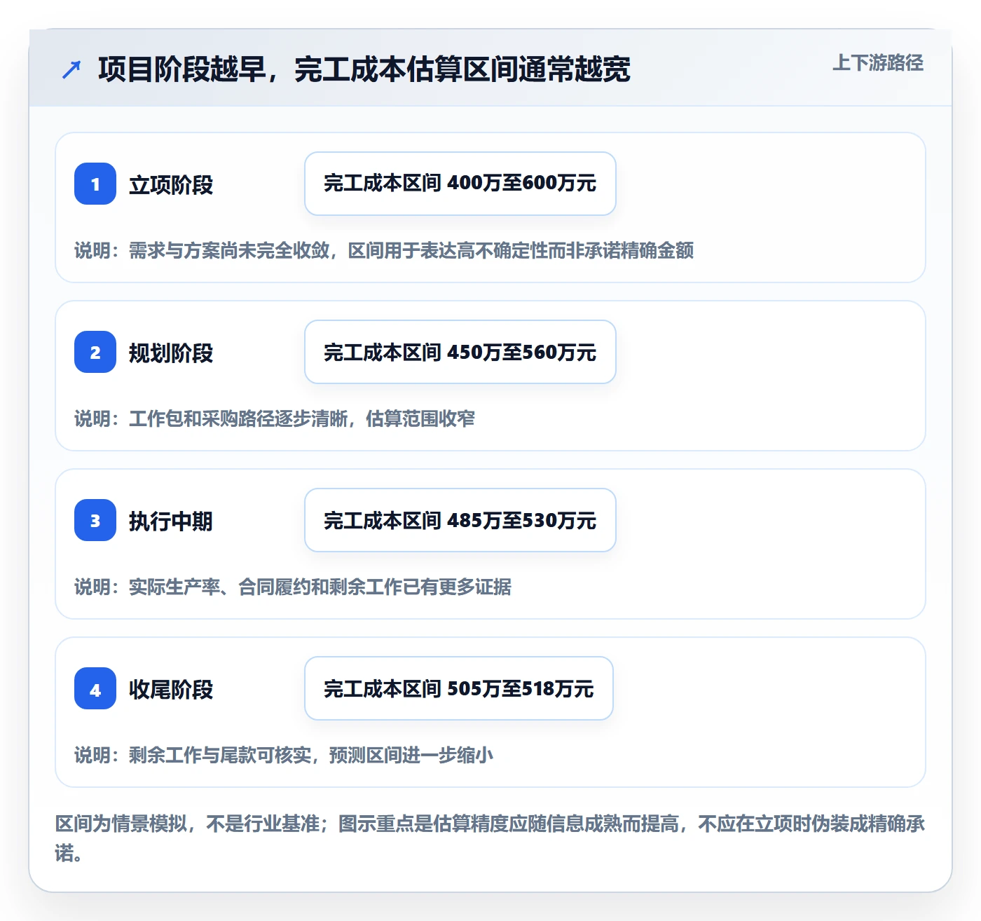 成本管理项目成本全流程：PMO数据分析与一文讲清
