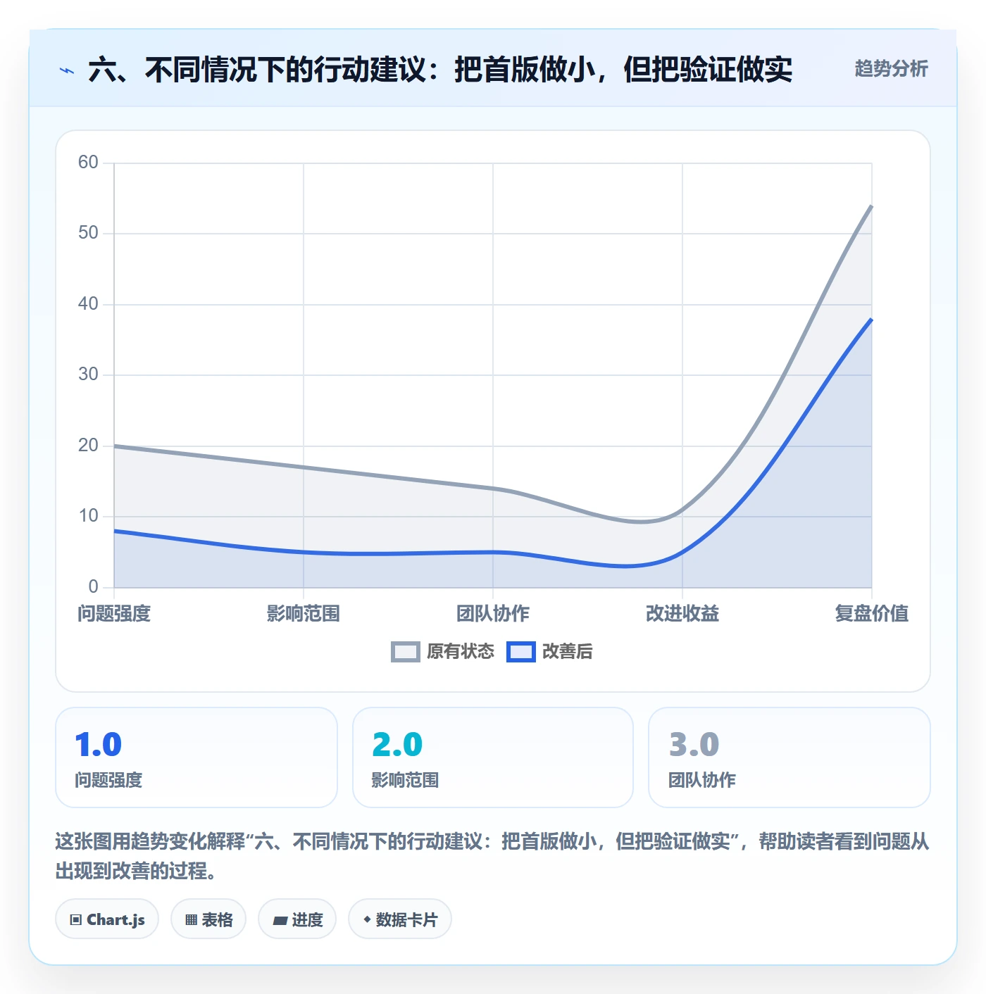 六、不同情况下的行动建议：把首版做小，但把验证做实