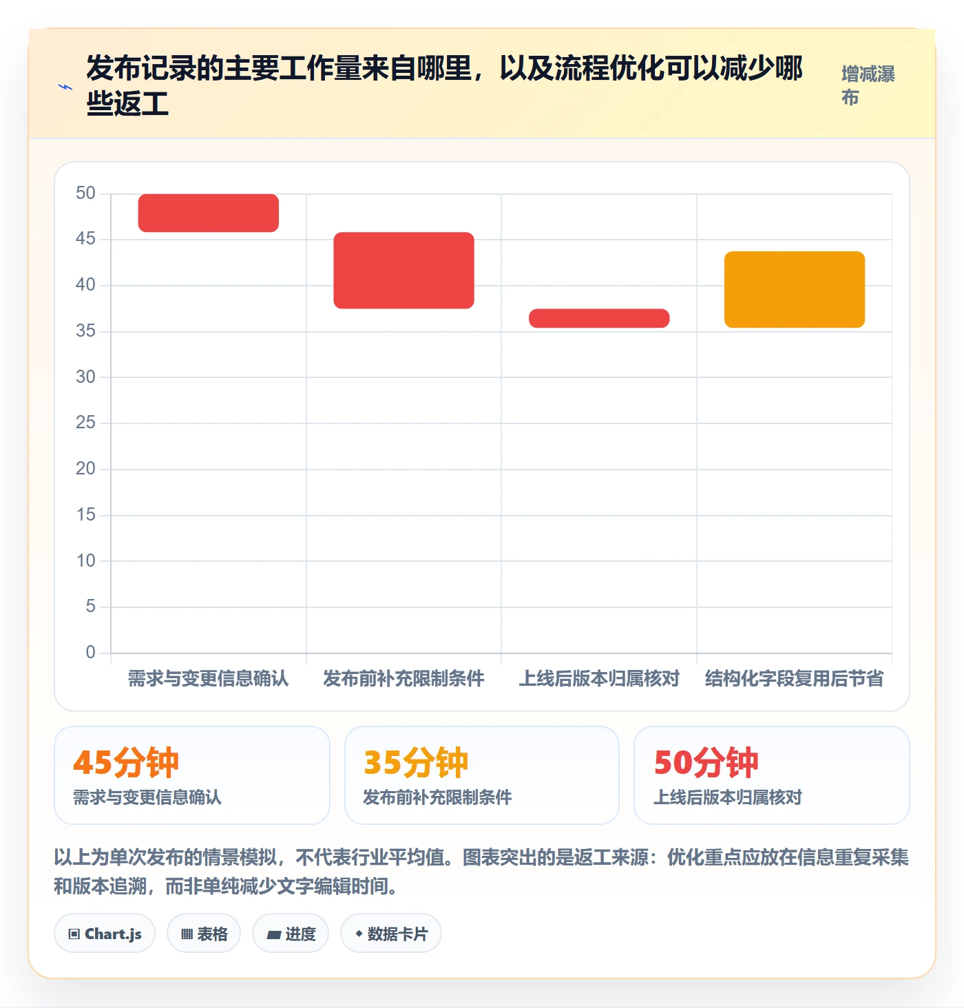 发布记录实操方法：产品经理提升版本管理效率的流程优化方法与模板