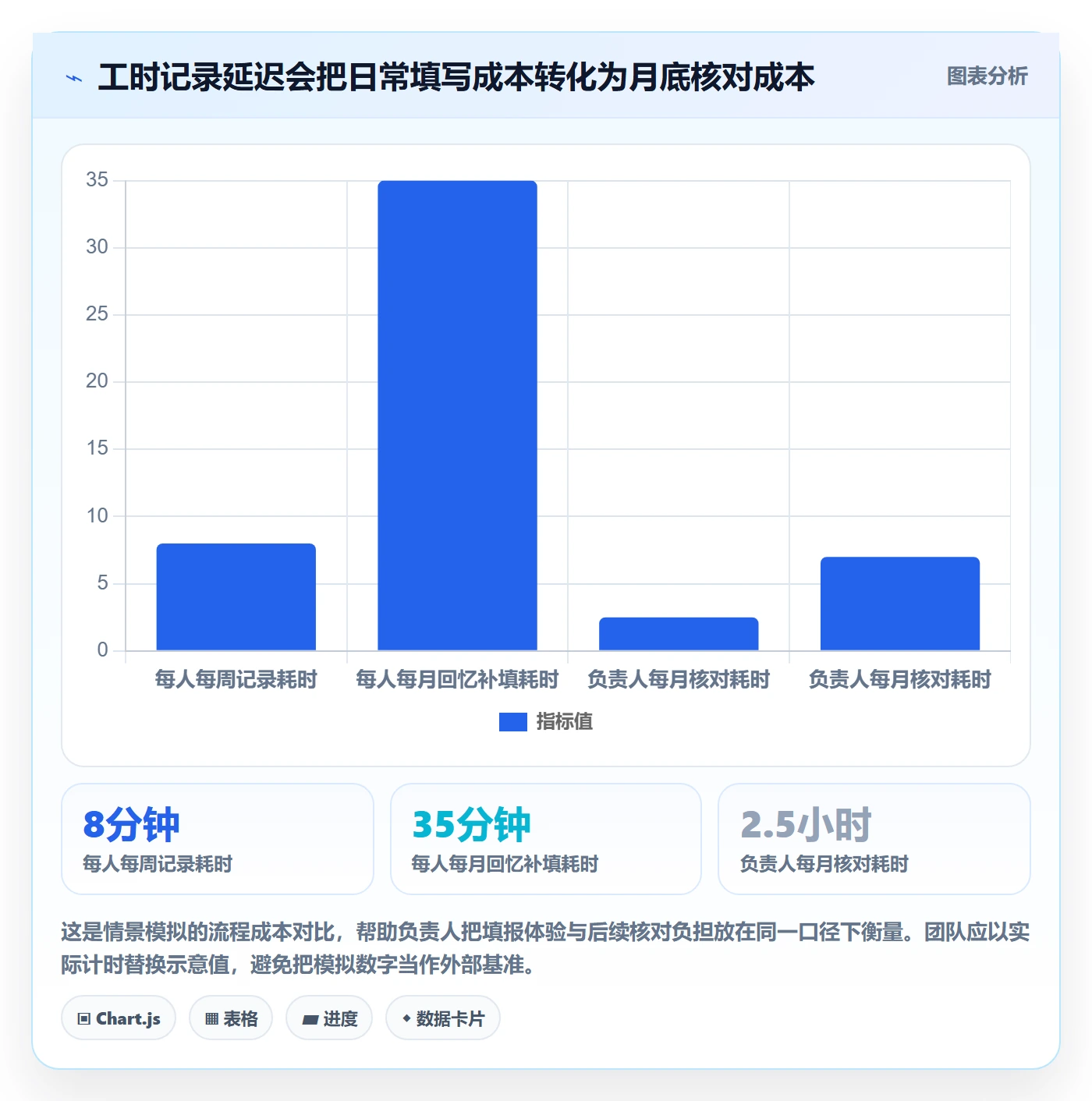 工时表Timesheet全流程：项目负责人效率提升与一文讲清
