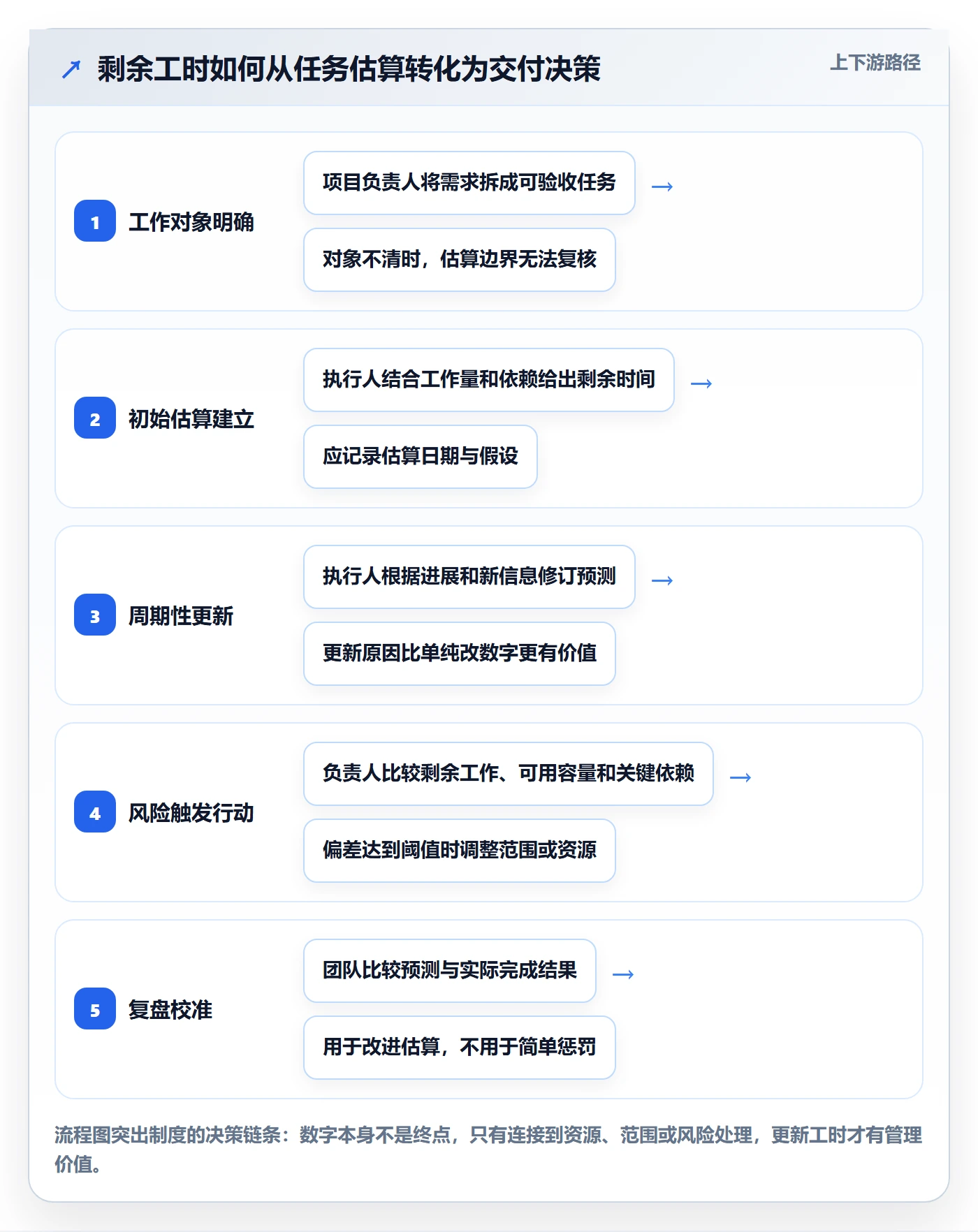 剩余工时怎么做？跨部门团队制度设计：工时管理从0到1