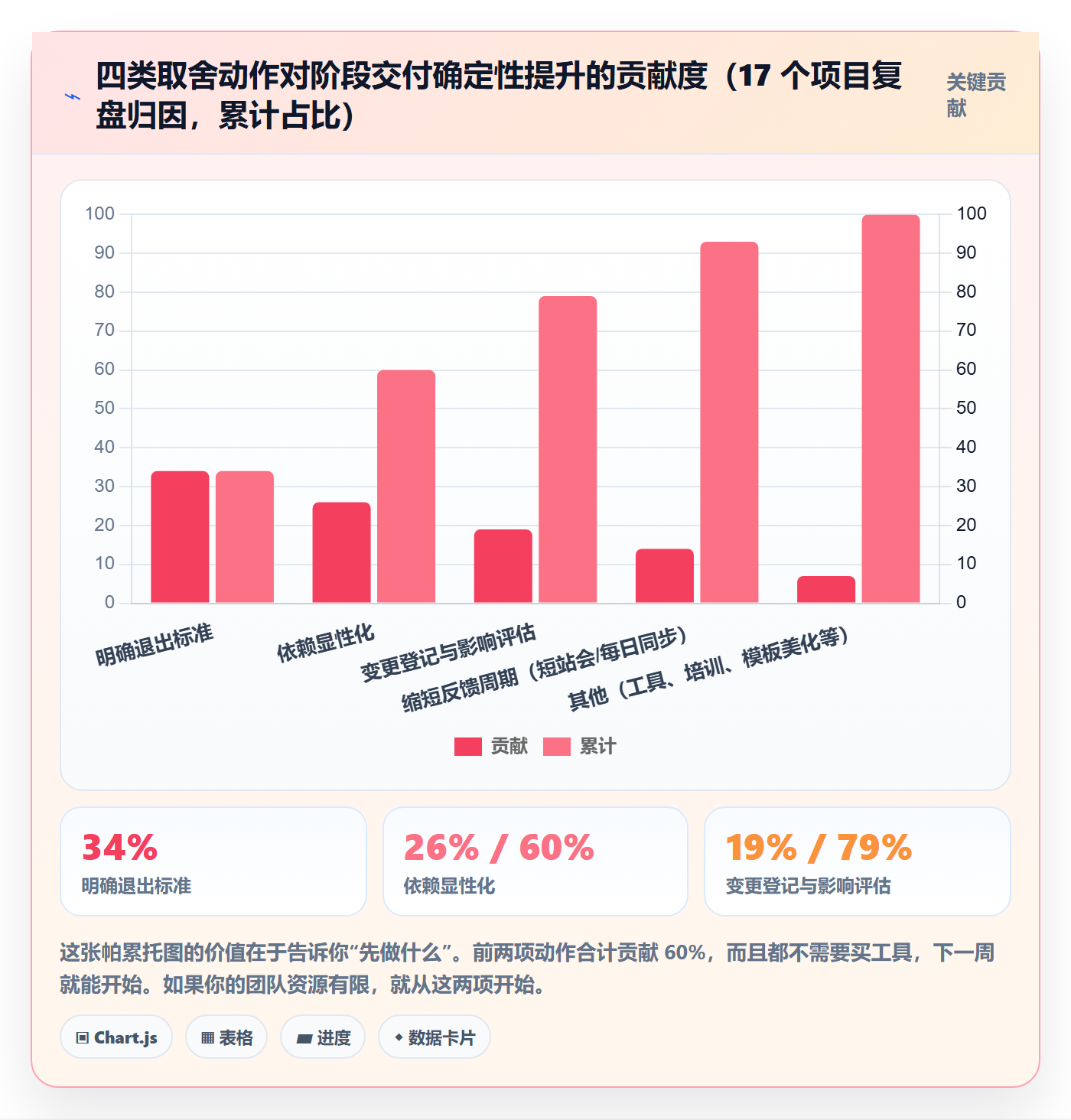 阶段计划实操方法:项目成员提升项目规划效率的流程优化方法与模板