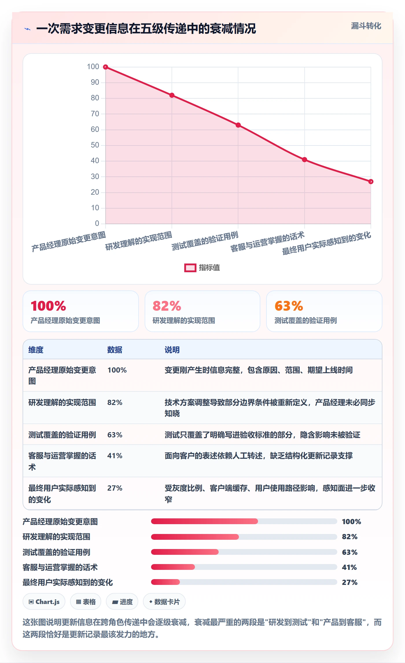 更新记录实操方法：产品经理提升进度跟踪效率的风险控制方法与模板