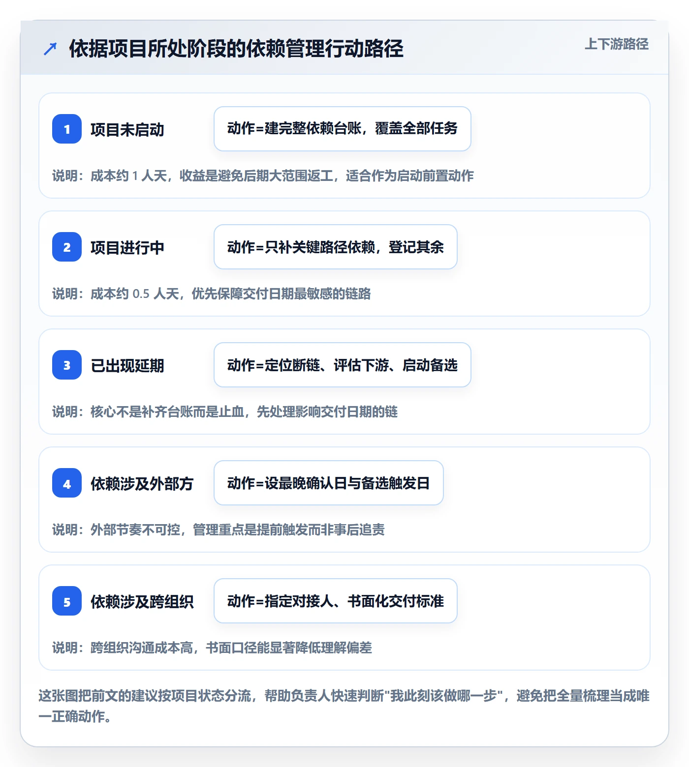 后置任务管理指南:项目负责人如何做好任务依赖,入门指南全流程