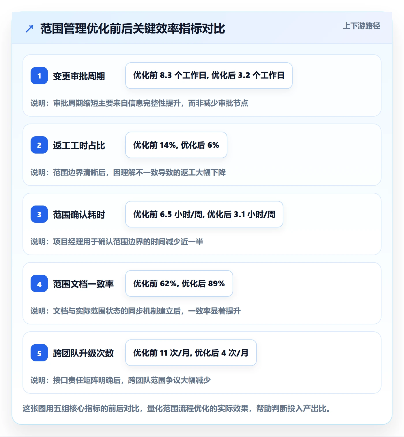 工作范围流程与规范:PMO项目范围效率提升关键指标