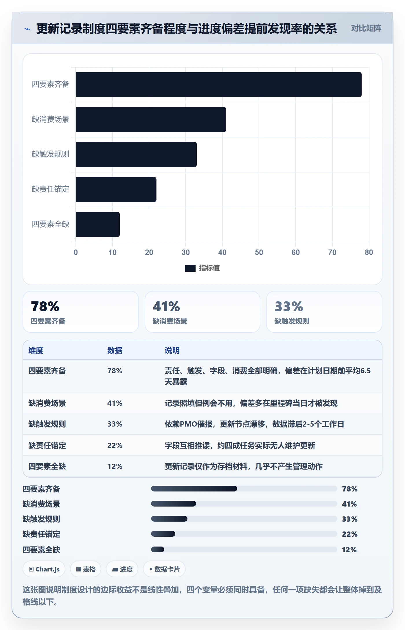 更新记录实操方法：PMO提升进度跟踪效率的制度设计方法与模板