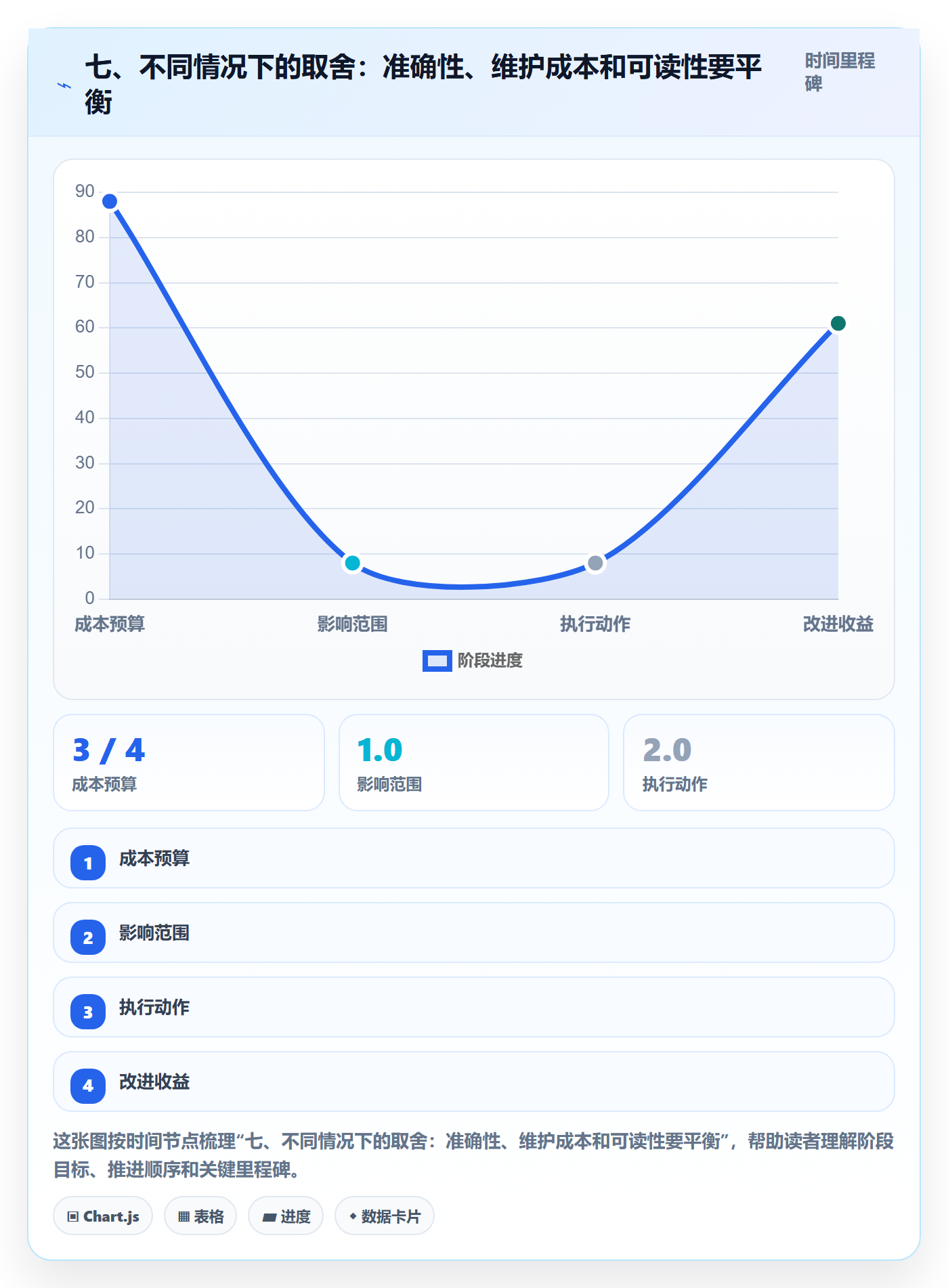 七、不同情况下的取舍：准确性、维护成本和可读性要平衡