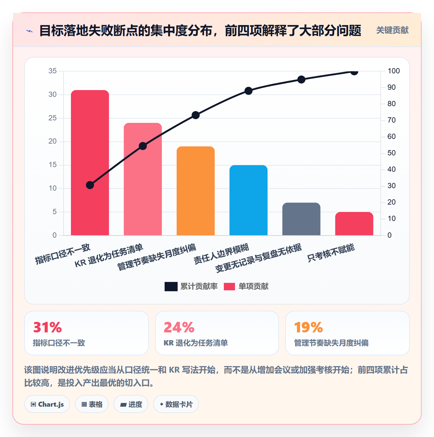 关键结果流程与规范：管理层项目目标落地方案关键指标